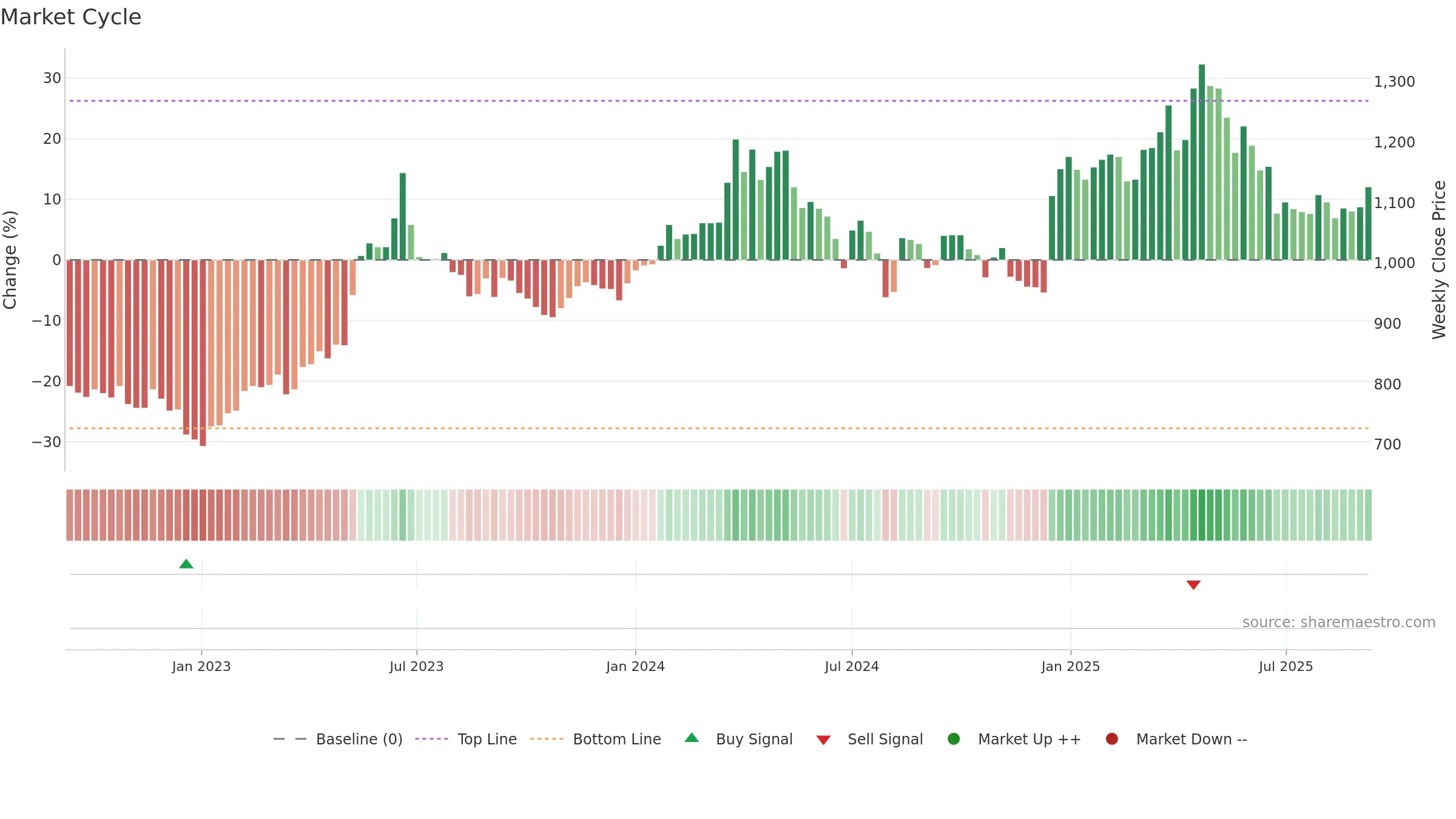3457 weekly Market Cycle chart, closing 2025-09-08.