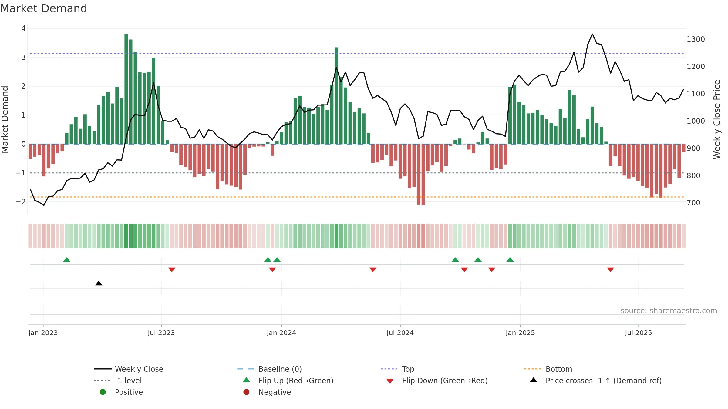 3457 weekly Market Demand chart, closing 2025-09-08.
