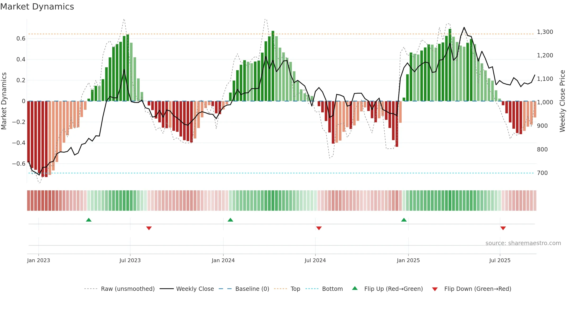 3457 weekly Market Dynamics chart, closing 2025-09-08.