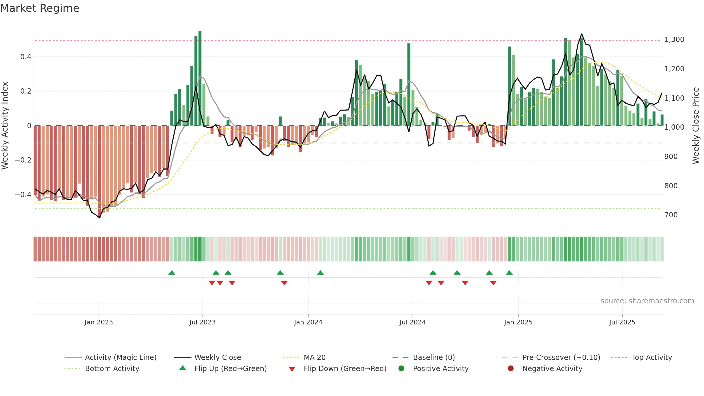 3457 weekly Market Snapshot chart, closing 2025-09-08.