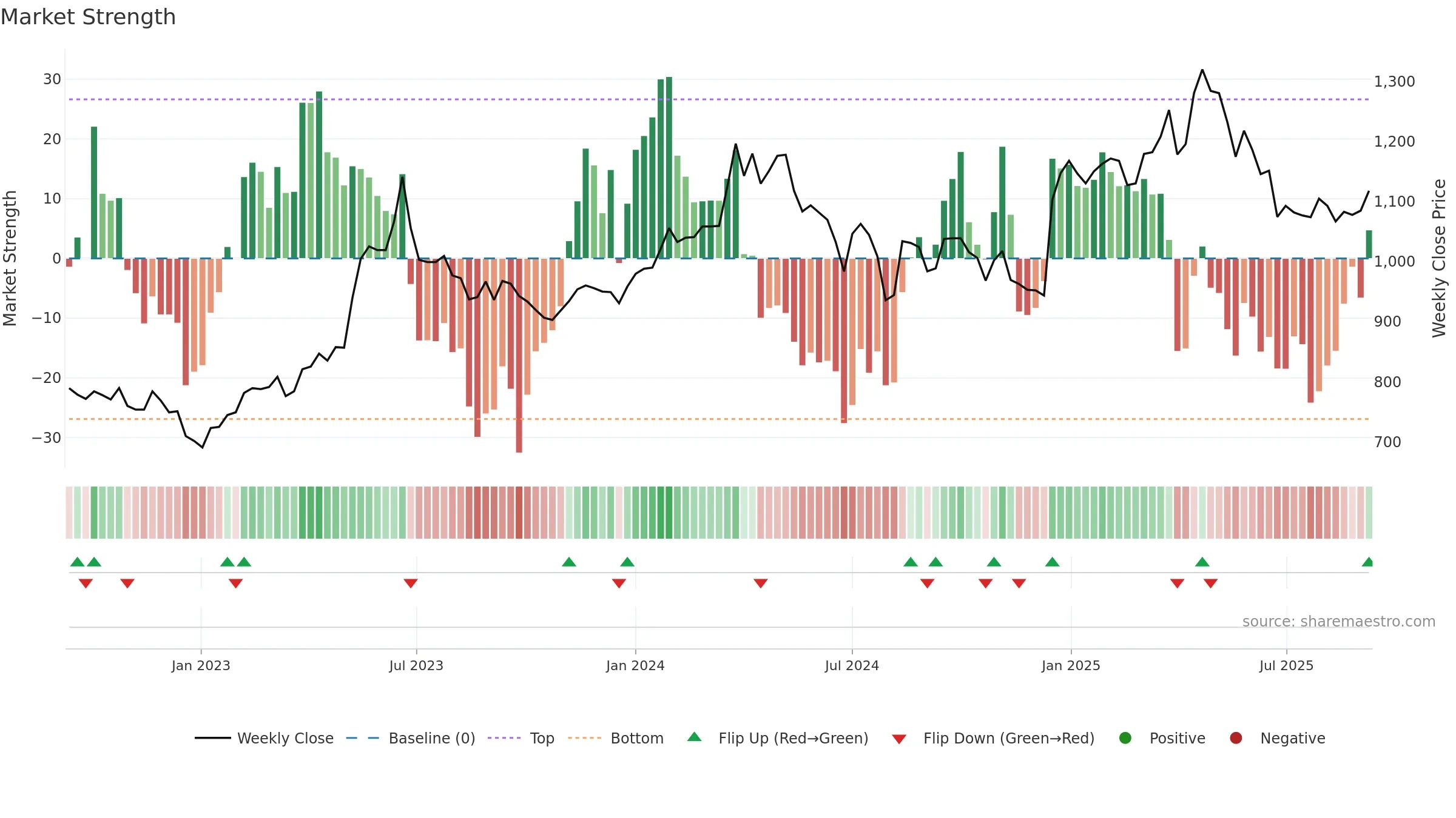 3457 weekly Market Strength chart, closing 2025-09-08.