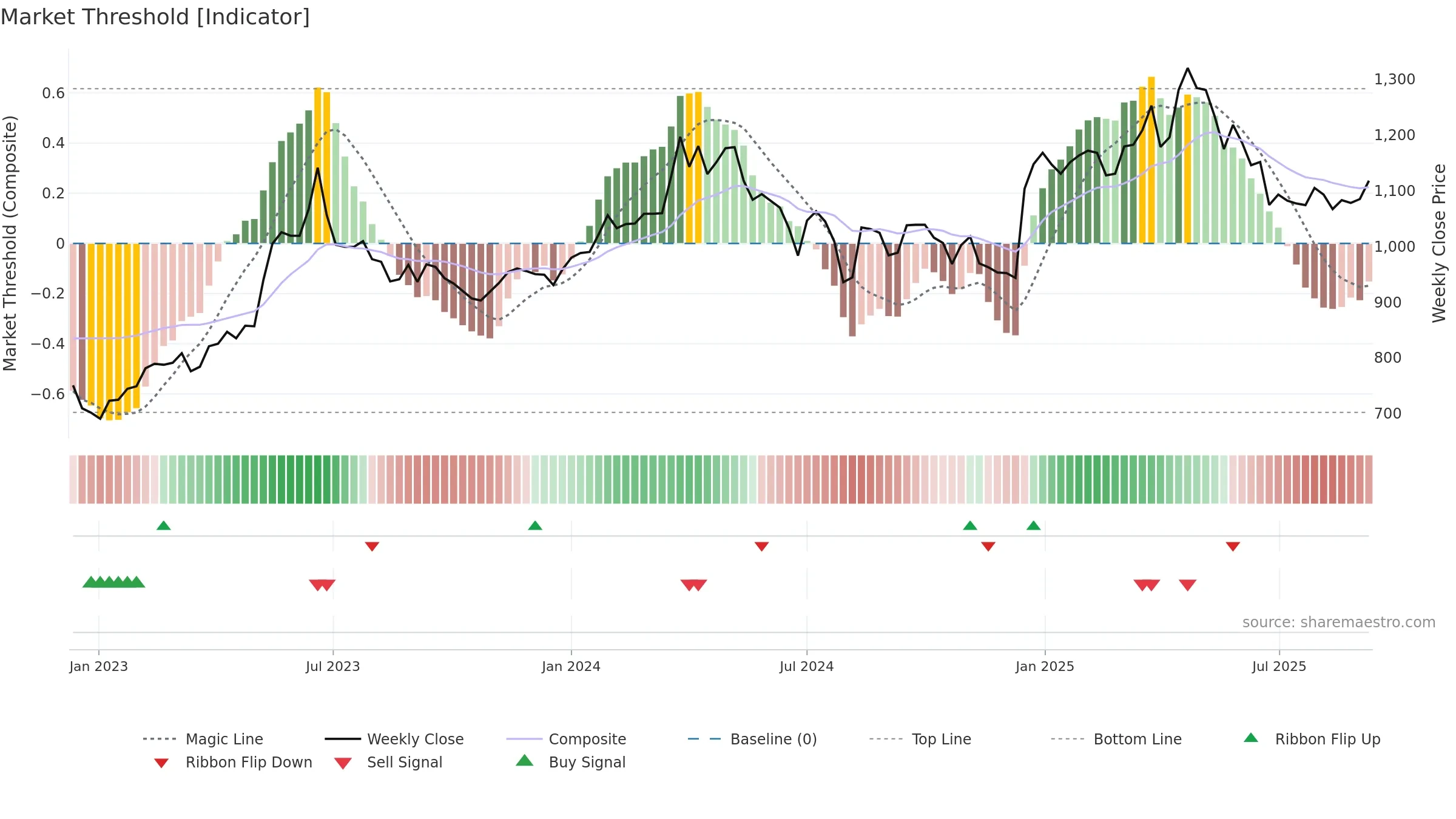 3457 weekly Market Threshold chart, closing 2025-09-08.