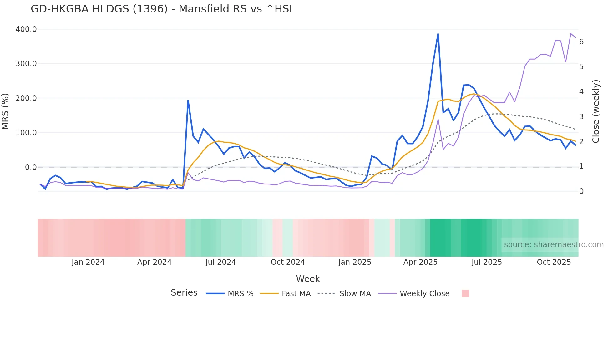 1396 Mansfield Relative Strength chart