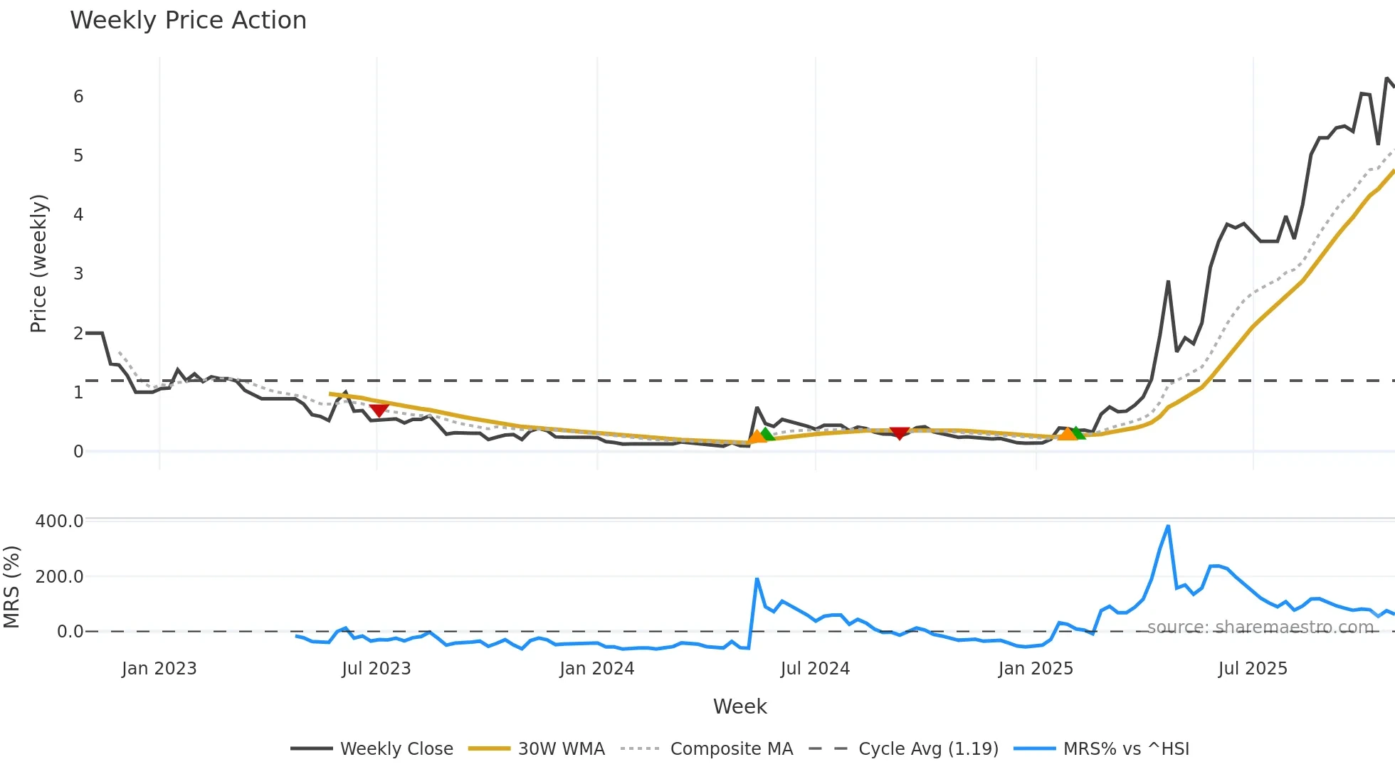 1396 weekly Price Action chart, closing 2025-10-27