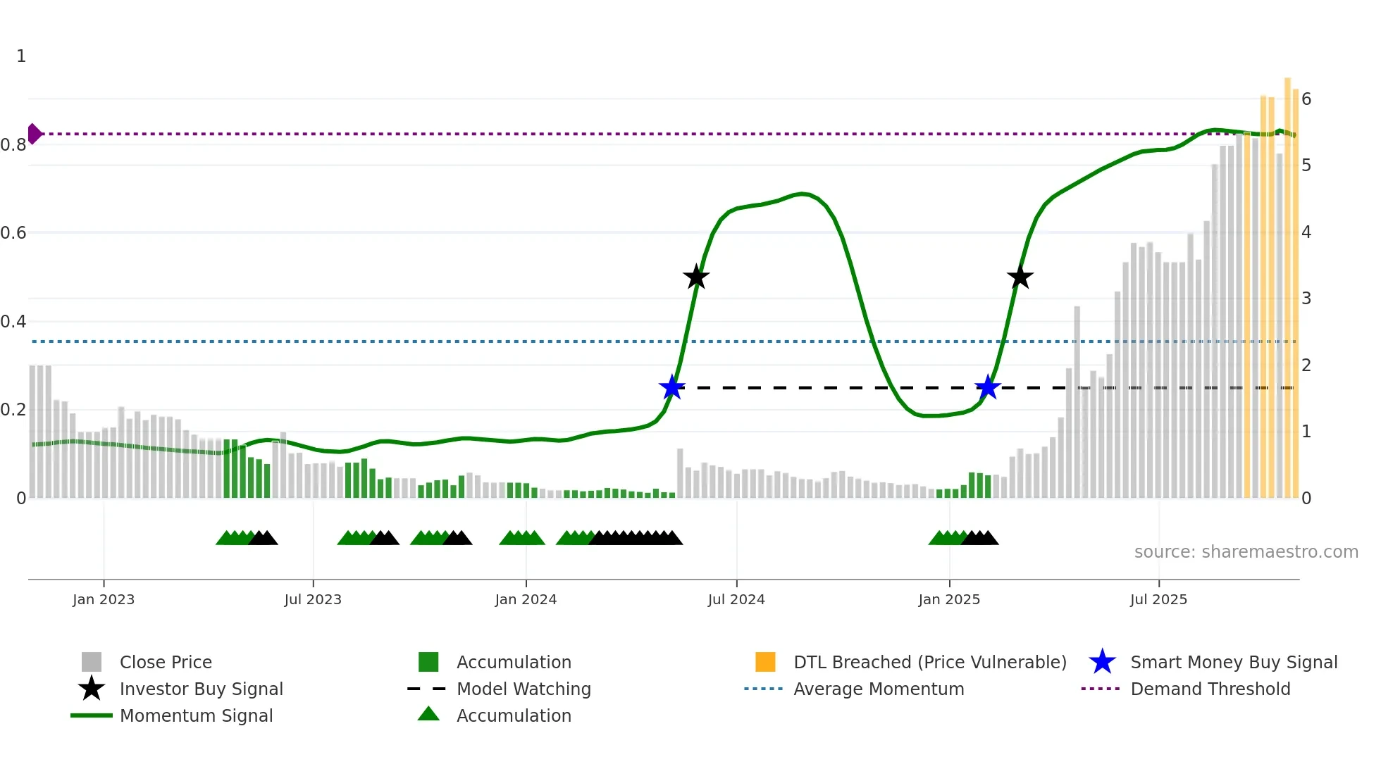 1396 weekly Smart Money chart
