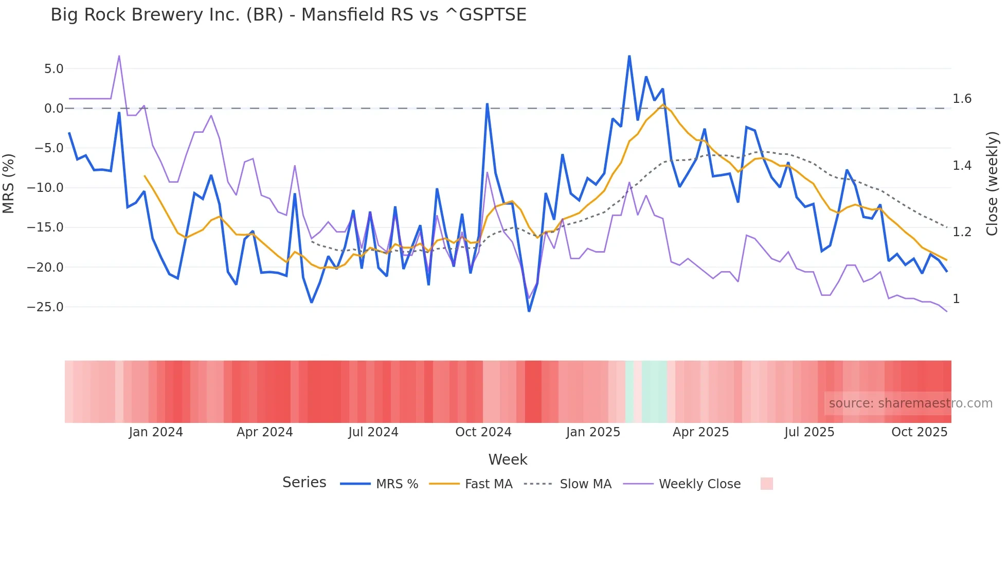 BR Mansfield Relative Strength chart
