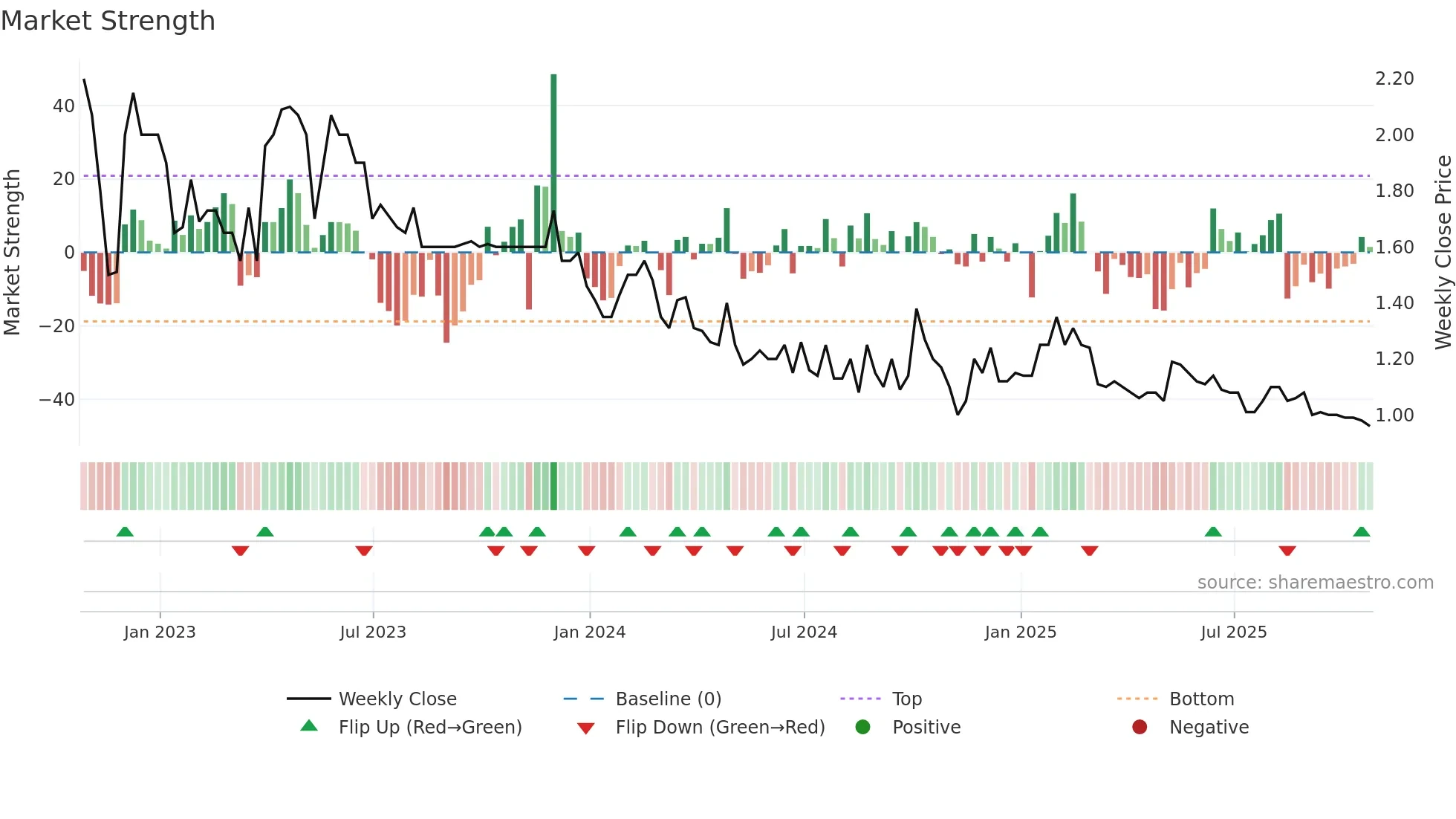 BR weekly Market Strength chart