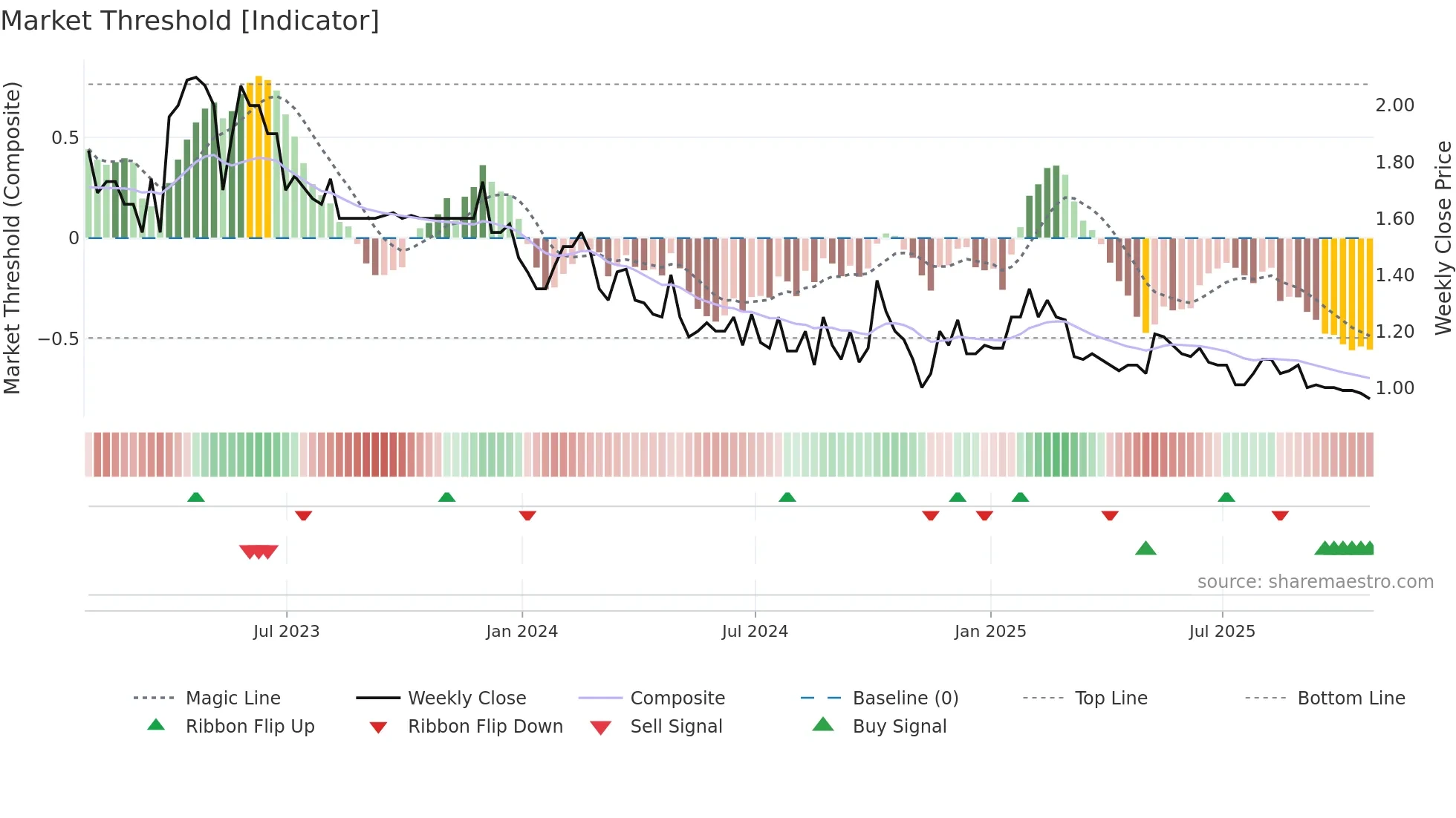 BR weekly Market Threshold chart