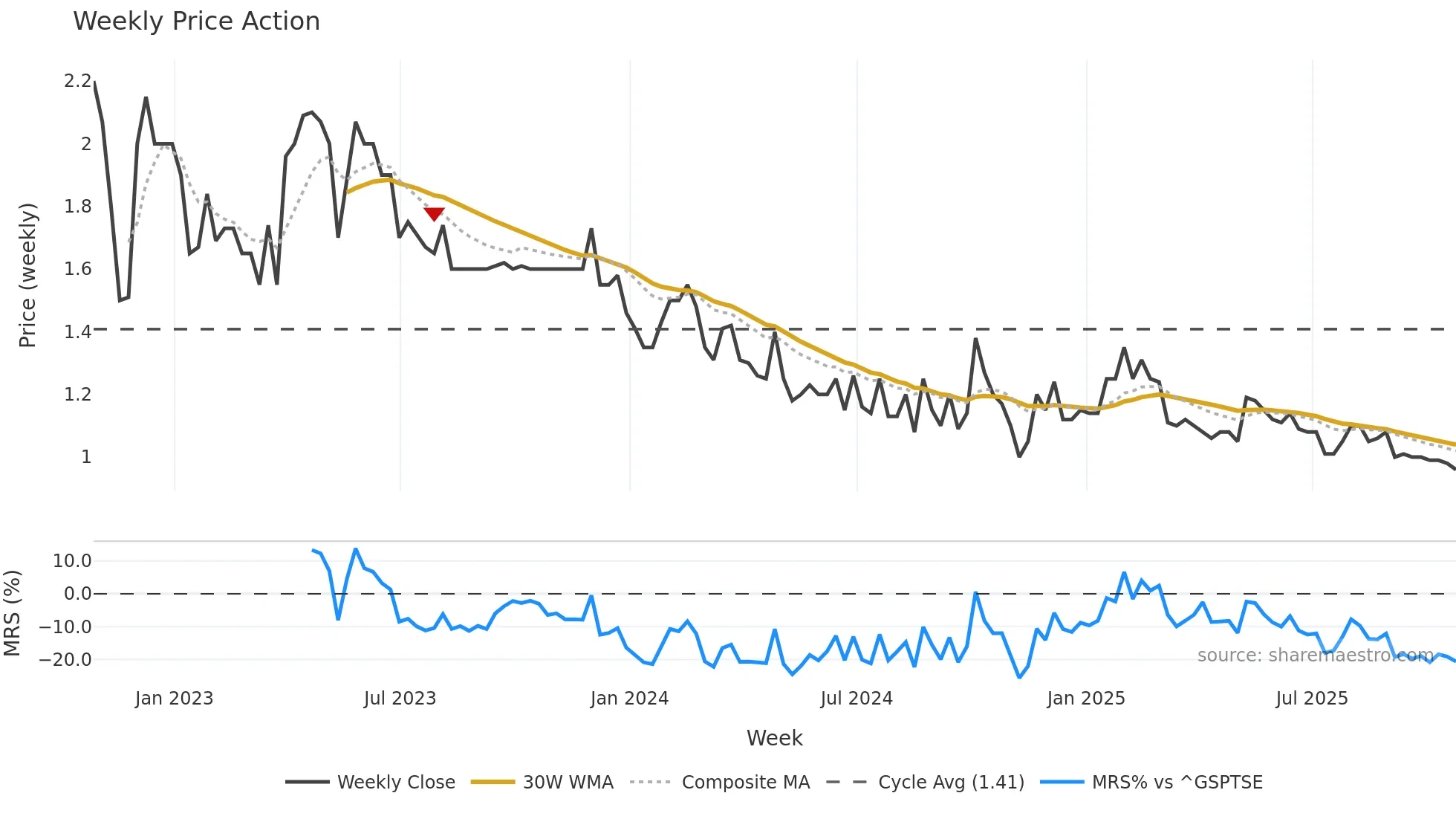 BR weekly Price Action chart, closing 2025-10-24
