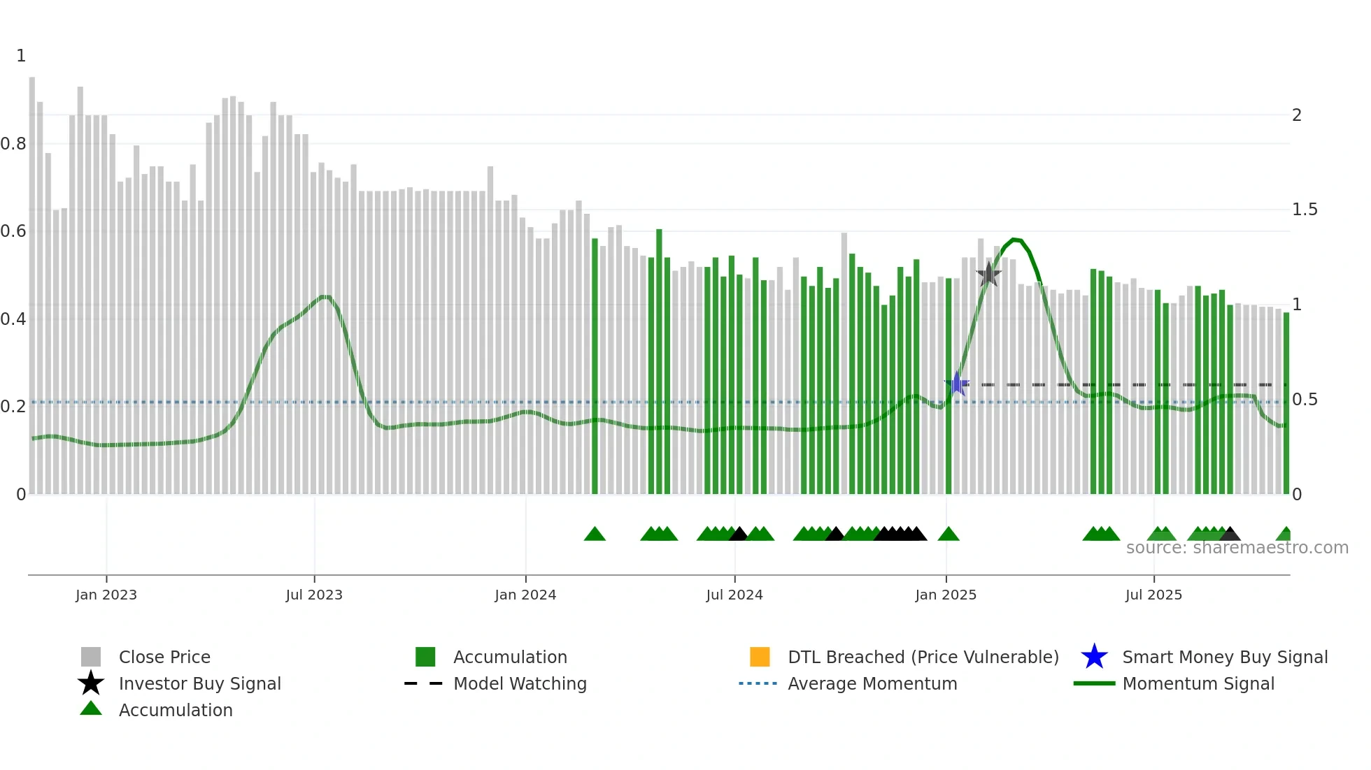 BR weekly Smart Money chart