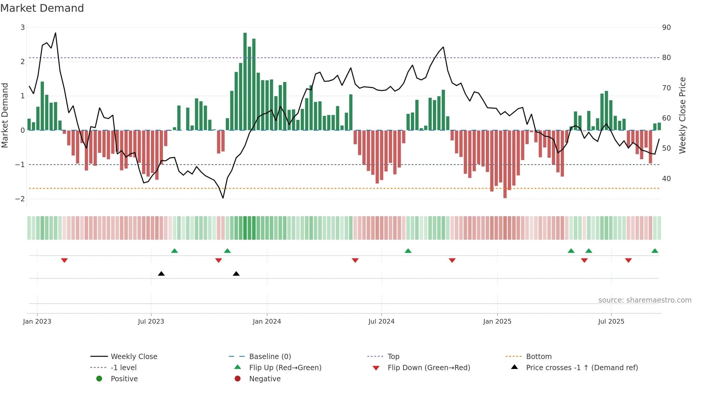 FPAR-A weekly Market Demand chart, closing 2025-09-15.