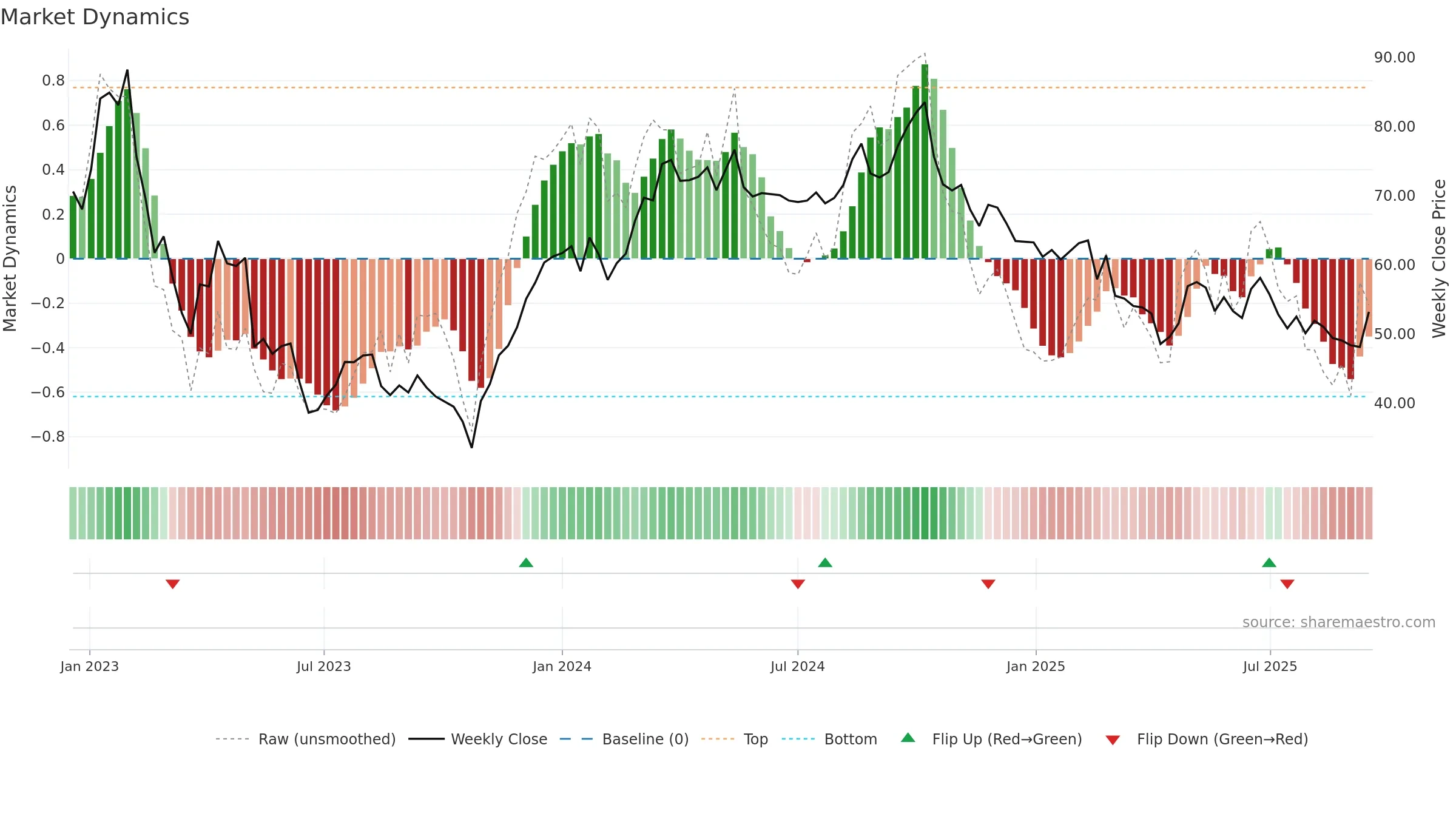 FPAR-A weekly Market Dynamics chart, closing 2025-09-15.