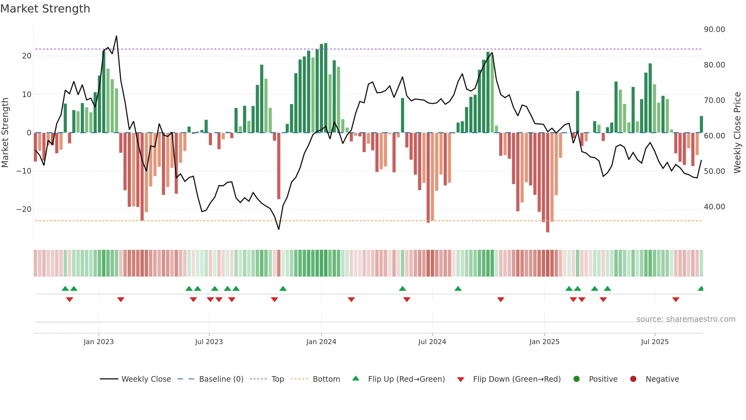 FPAR-A weekly Market Strength chart, closing 2025-09-15.