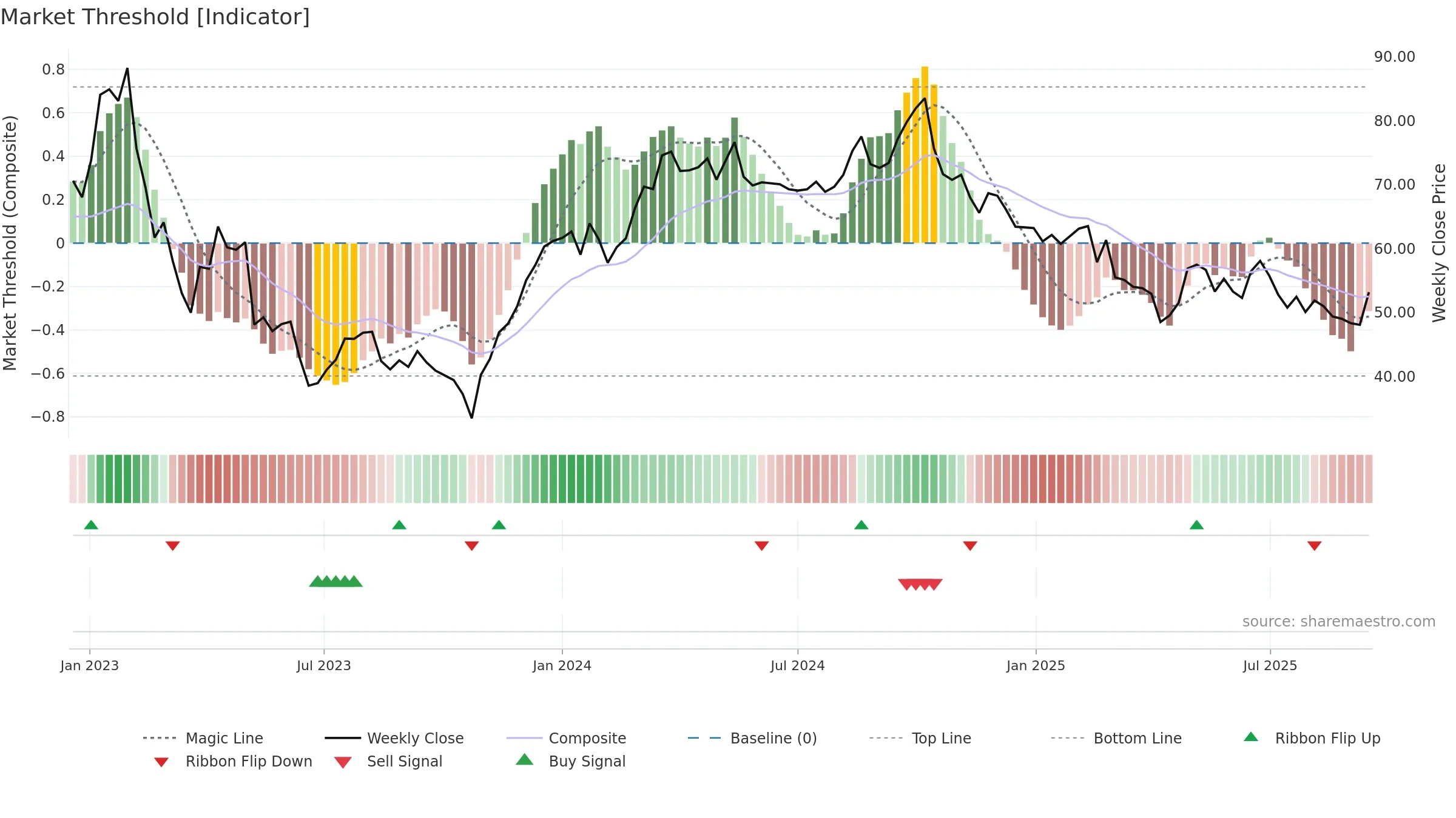 FPAR-A weekly Market Threshold chart, closing 2025-09-15.