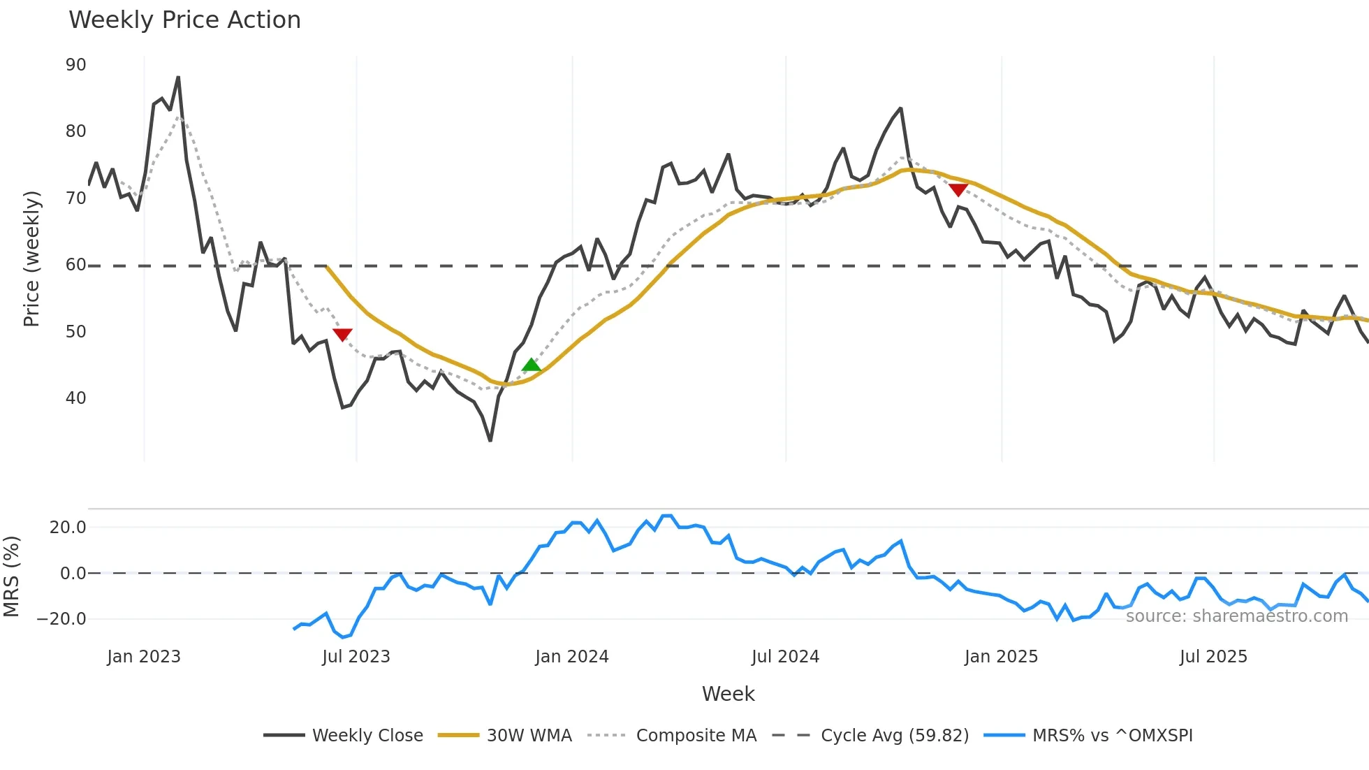 FPAR-A weekly Price Action chart, closing 2025-11-10