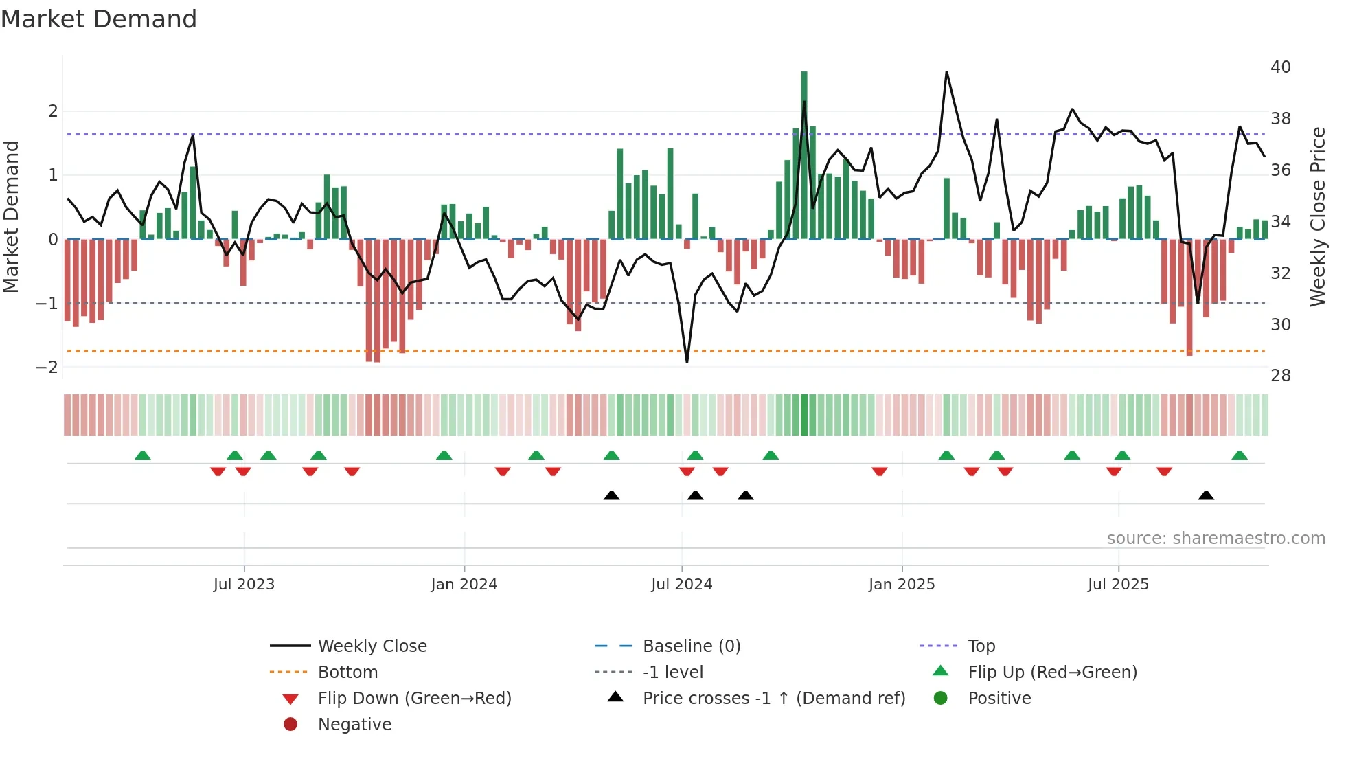 AC weekly Market Demand chart