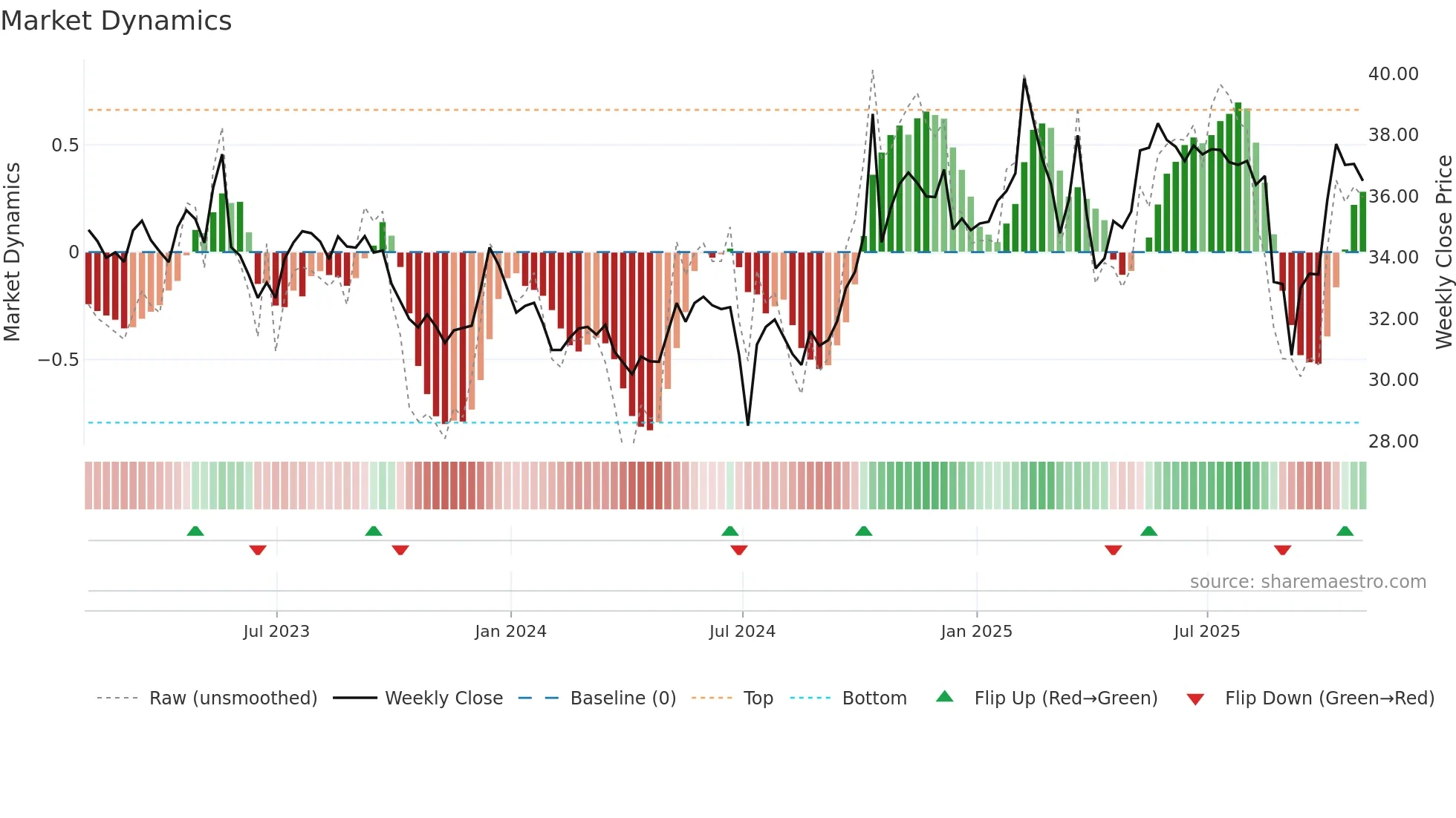AC weekly Market Dynamics chart