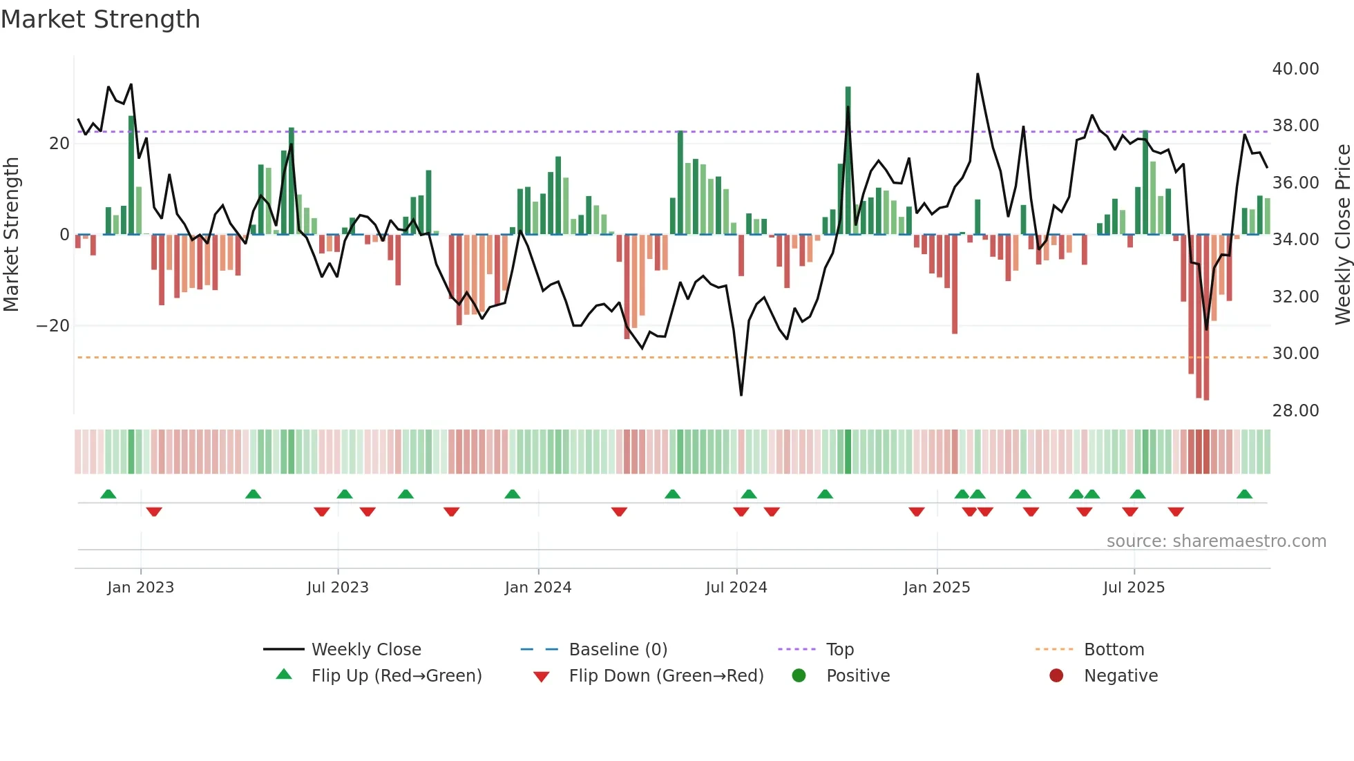AC weekly Market Strength chart