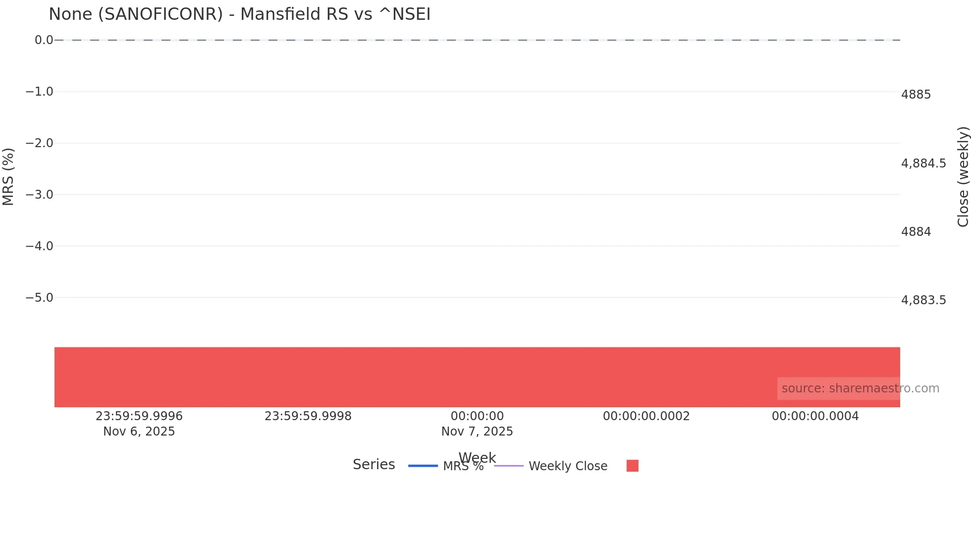 SANOFICONR Mansfield Relative Strength chart
