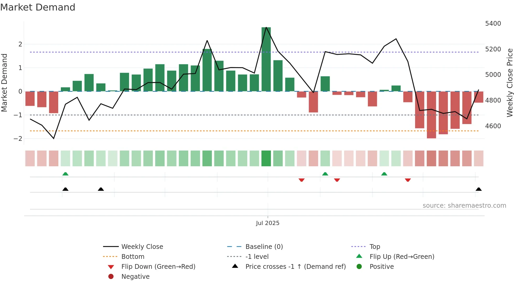 SANOFICONR weekly Market Demand chart