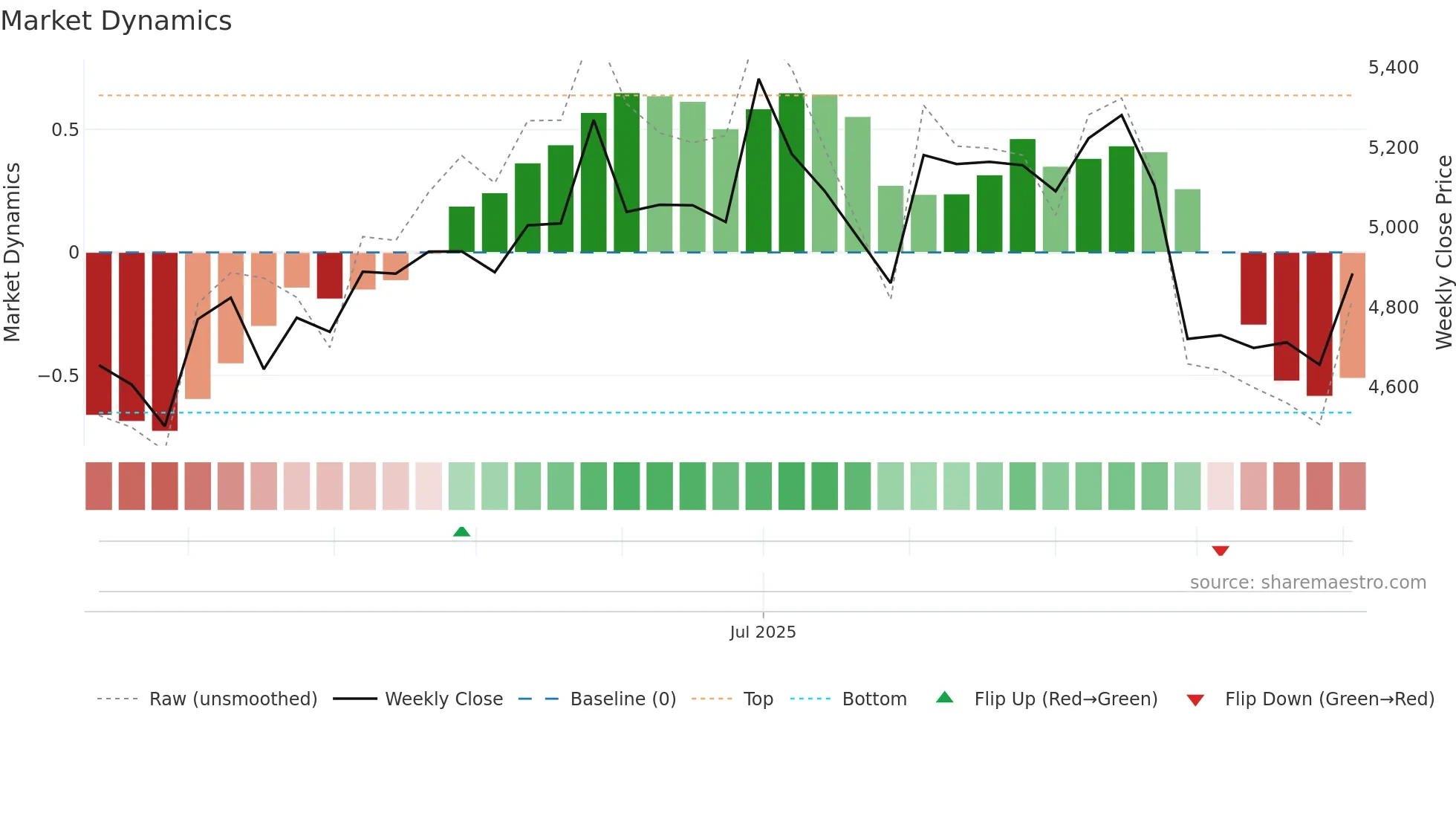 SANOFICONR weekly Market Dynamics chart