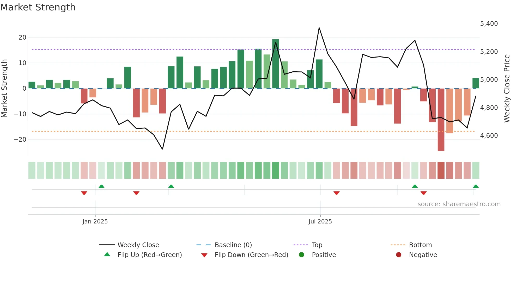 SANOFICONR weekly Market Strength chart