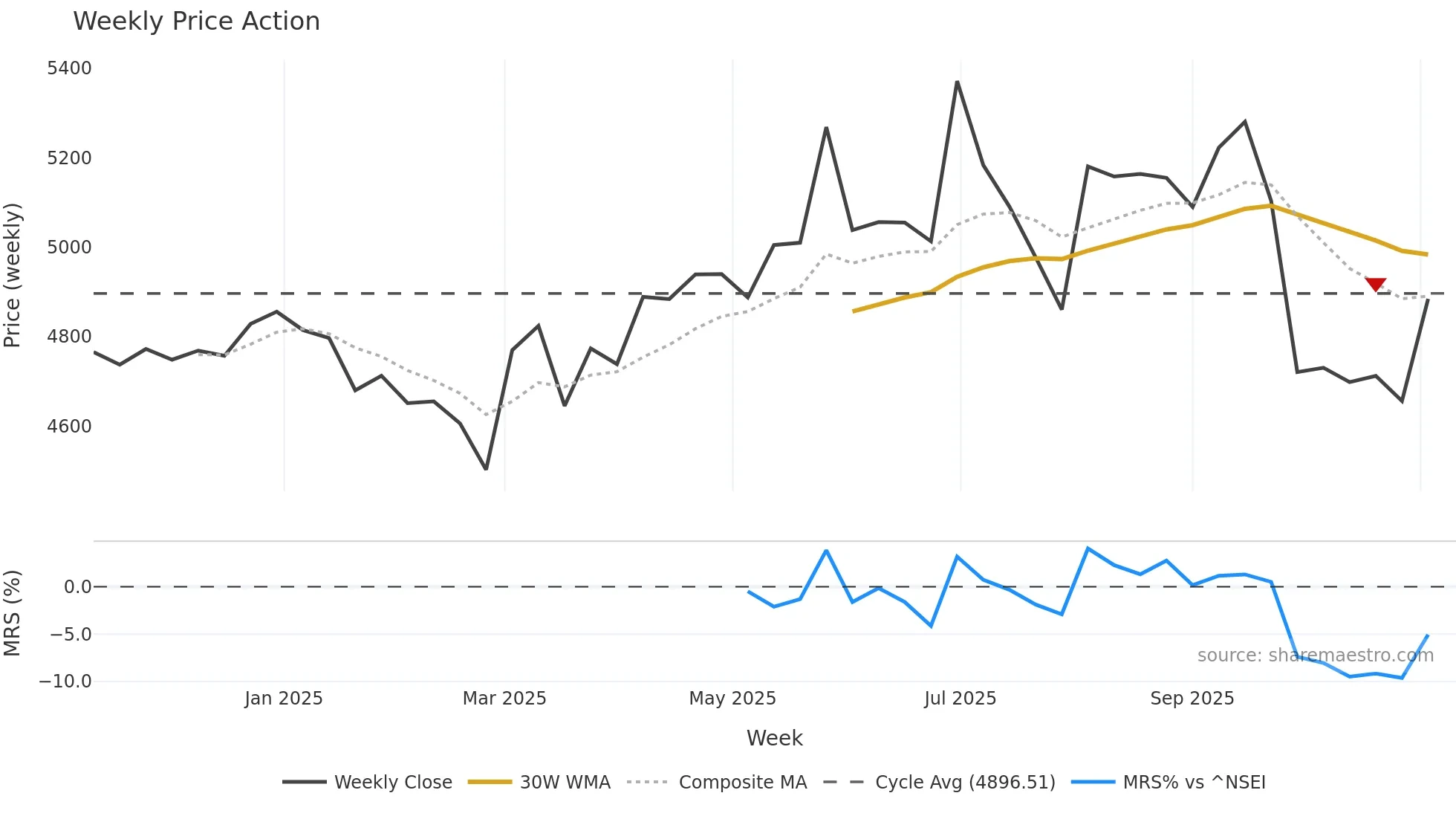 SANOFICONR weekly Price Action chart, closing 2025-11-03