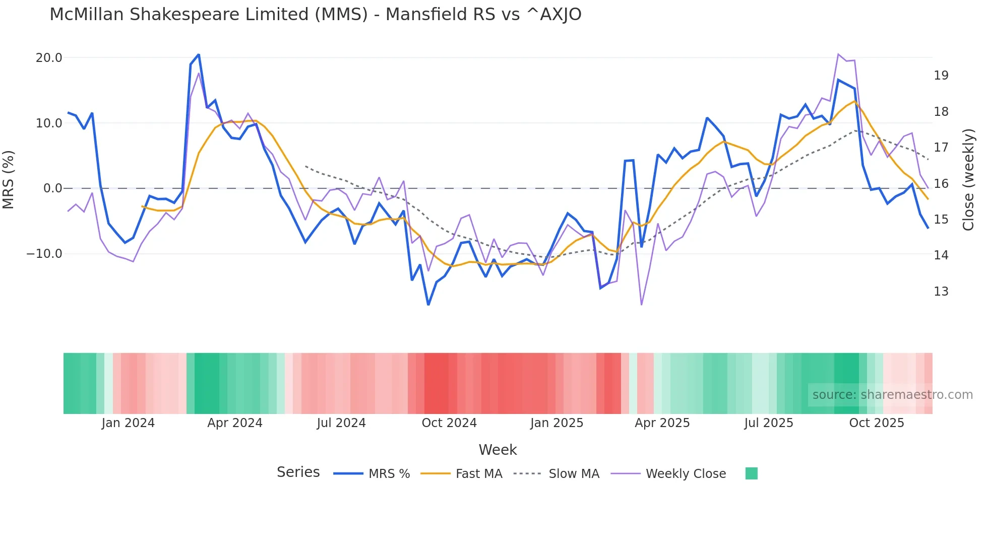 MMS Mansfield Relative Strength chart