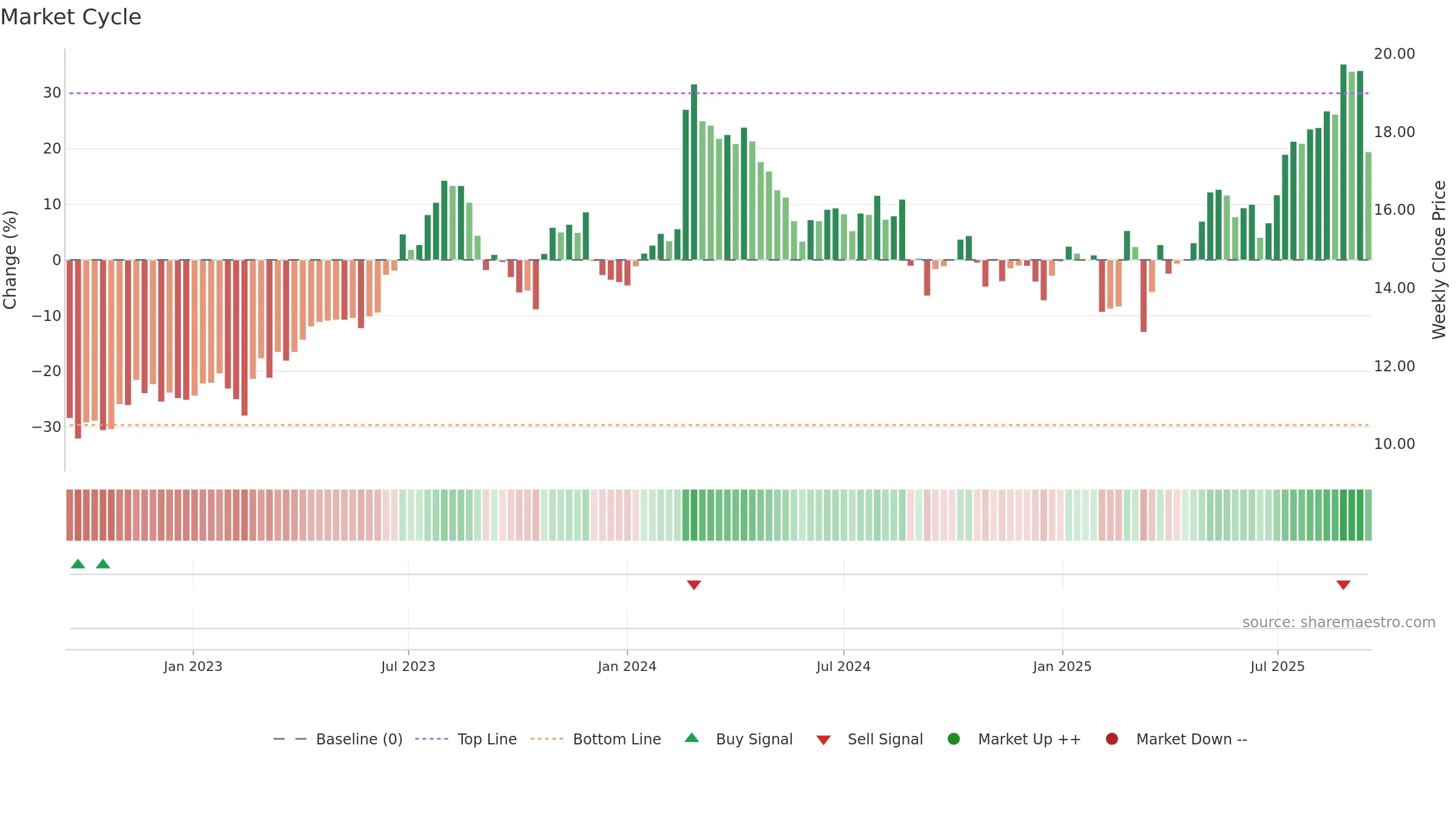 MMS weekly Market Cycle chart, closing 2025-09-15.