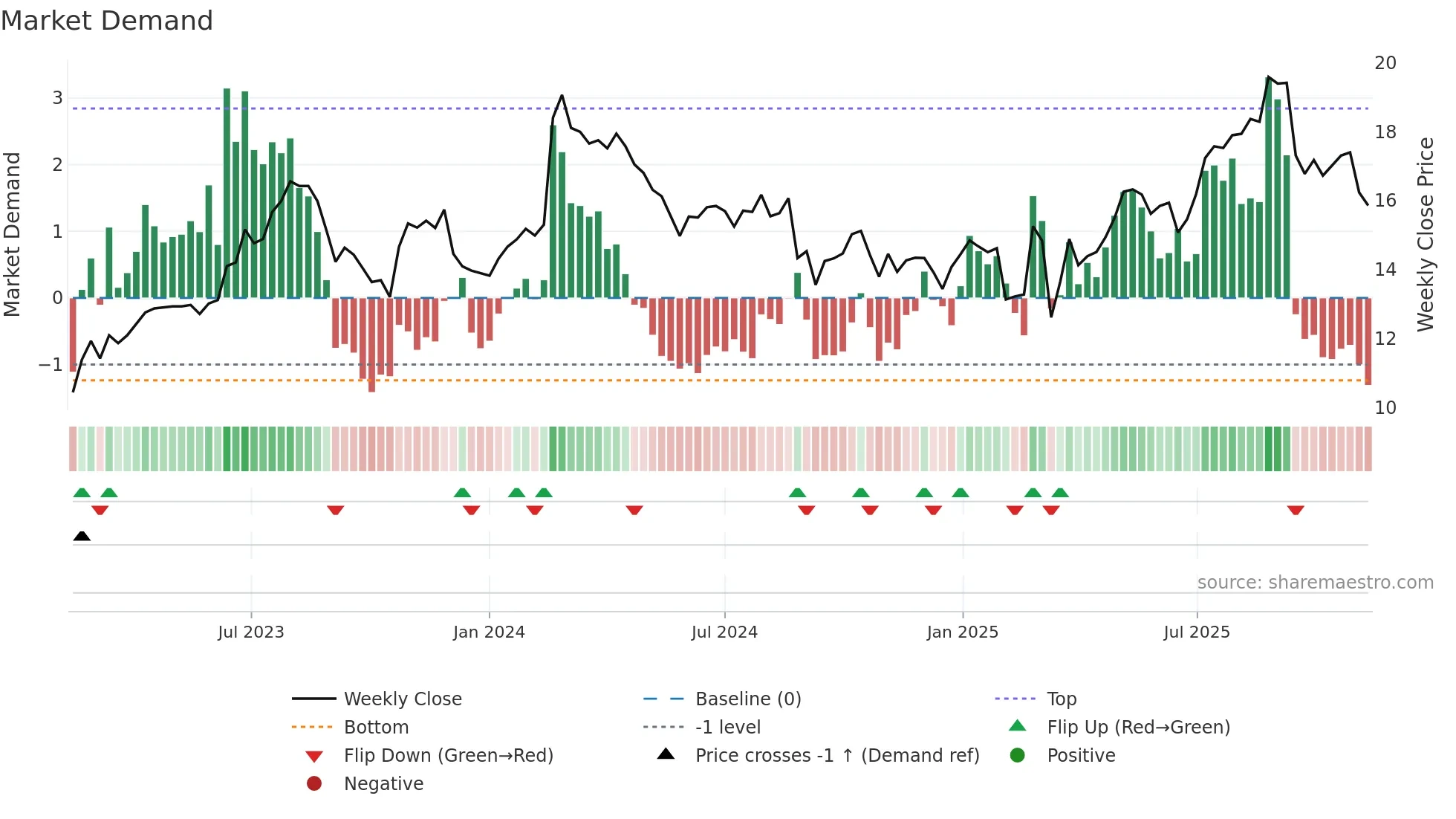 MMS weekly Market Demand chart