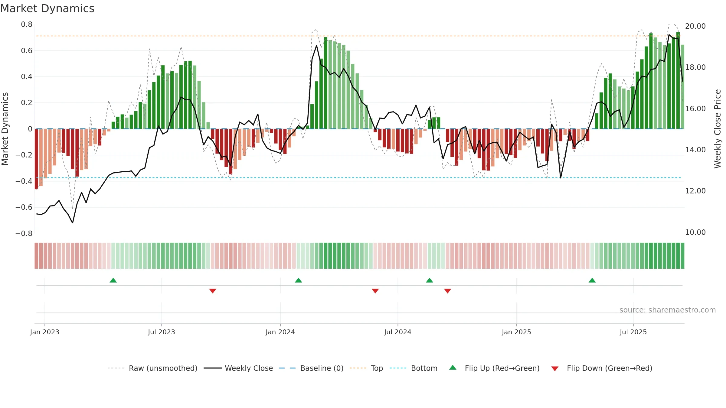 MMS weekly Market Dynamics chart, closing 2025-09-15.