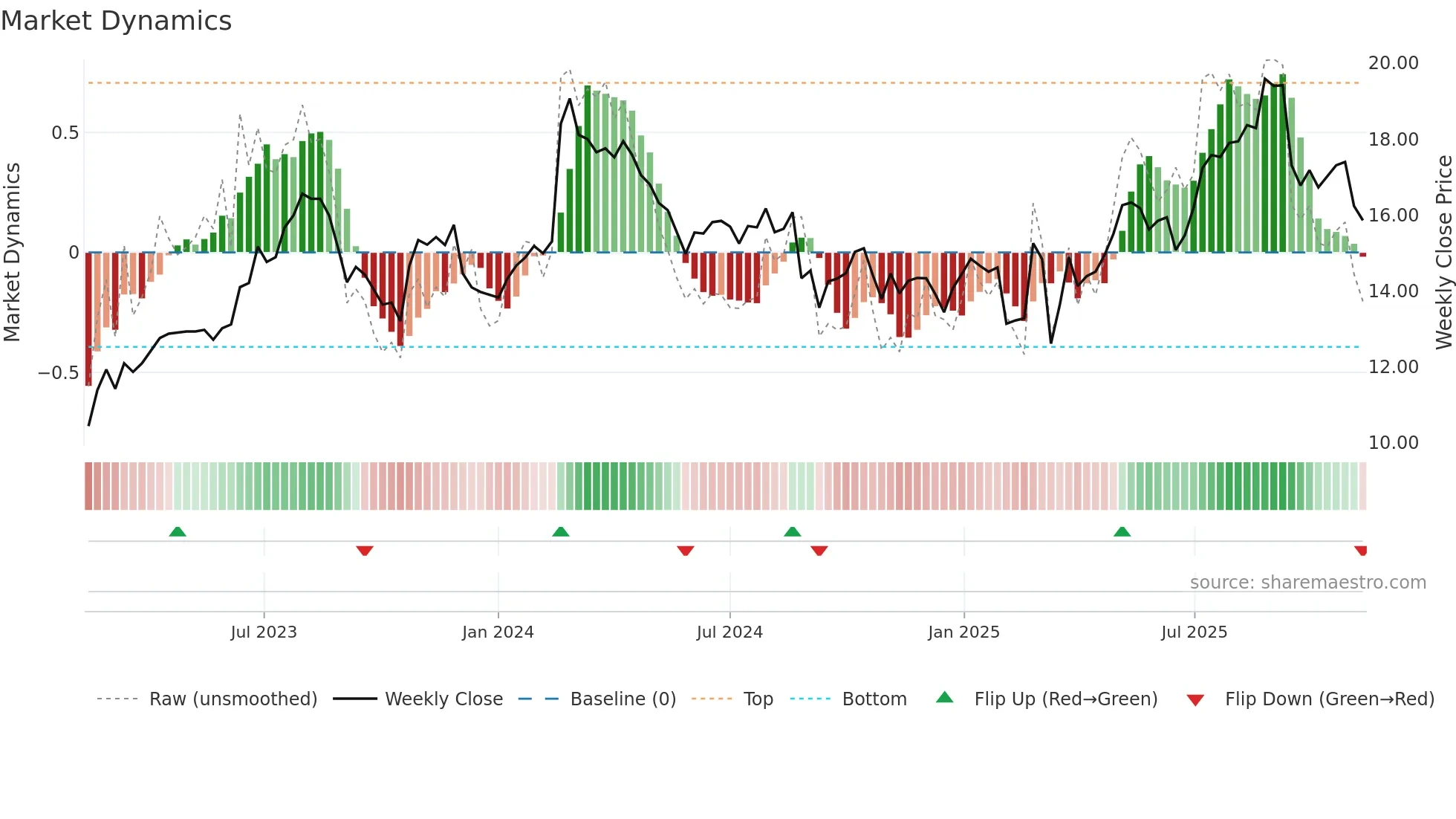 MMS weekly Market Dynamics chart