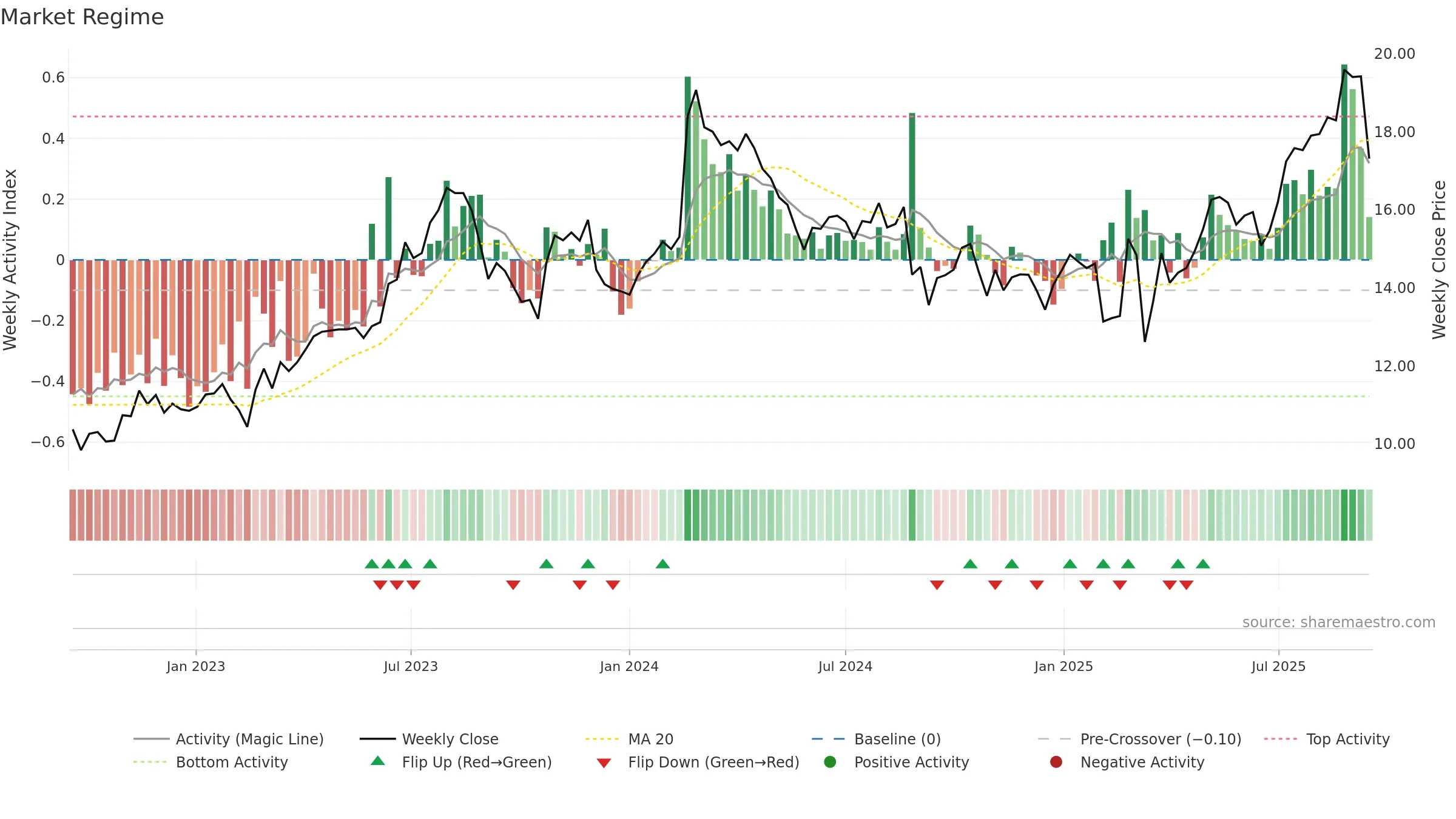 MMS weekly Market Snapshot chart, closing 2025-09-15.