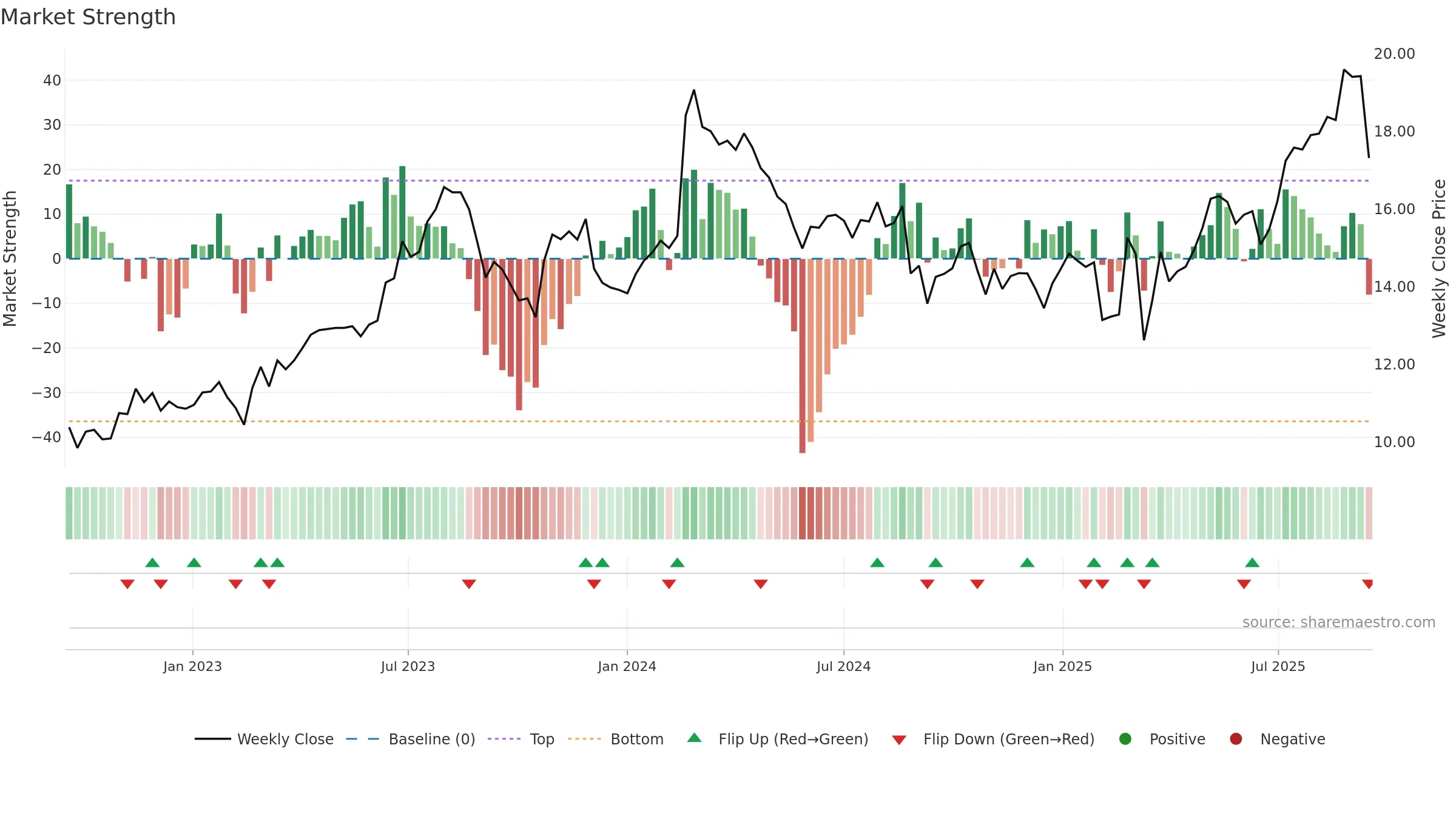 MMS weekly Market Strength chart, closing 2025-09-15.