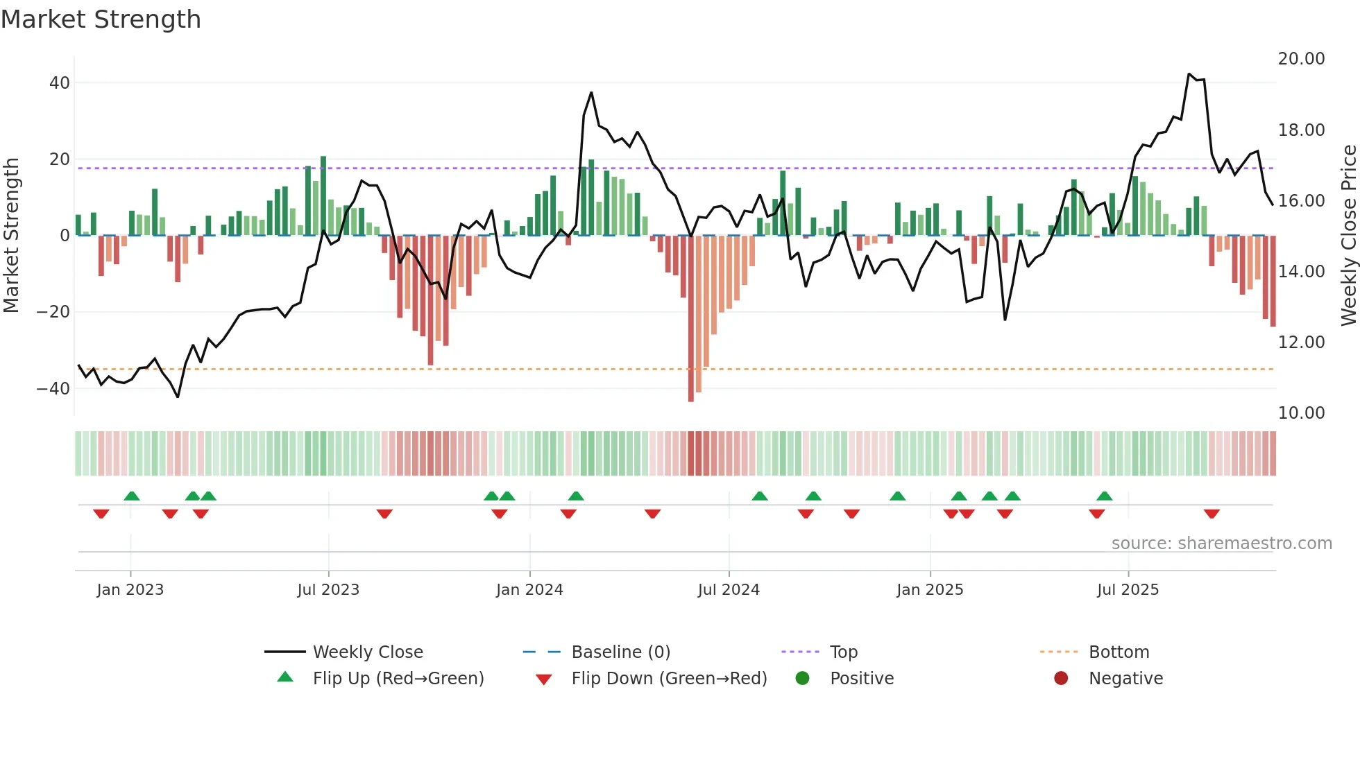 MMS weekly Market Strength chart
