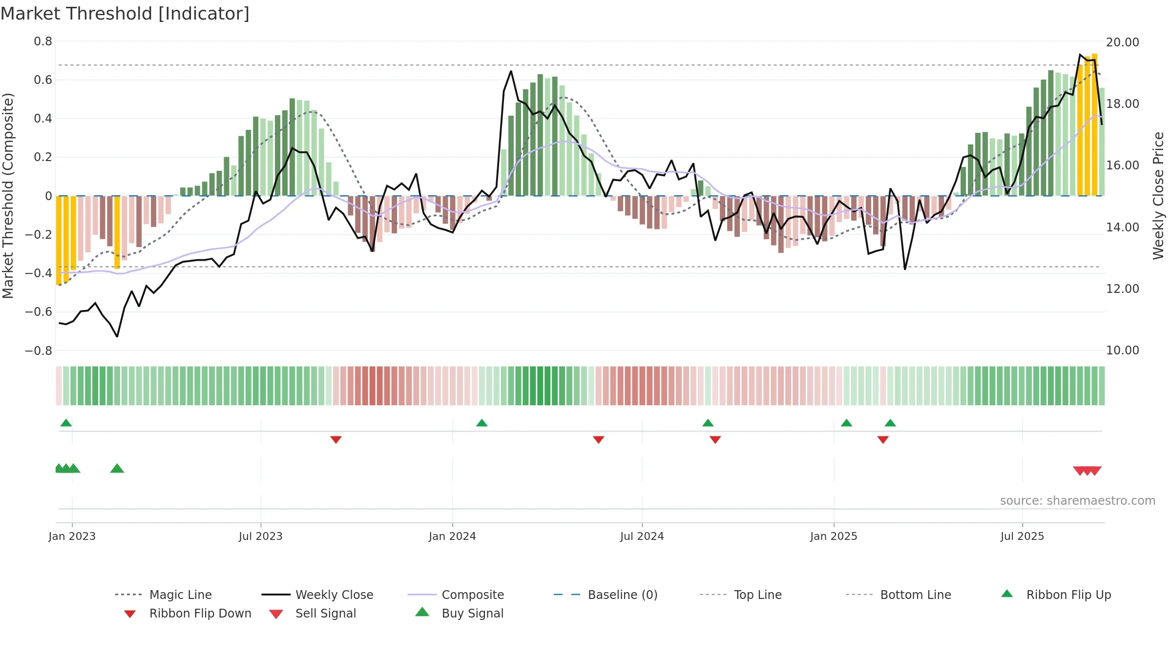 MMS weekly Market Threshold chart, closing 2025-09-15.