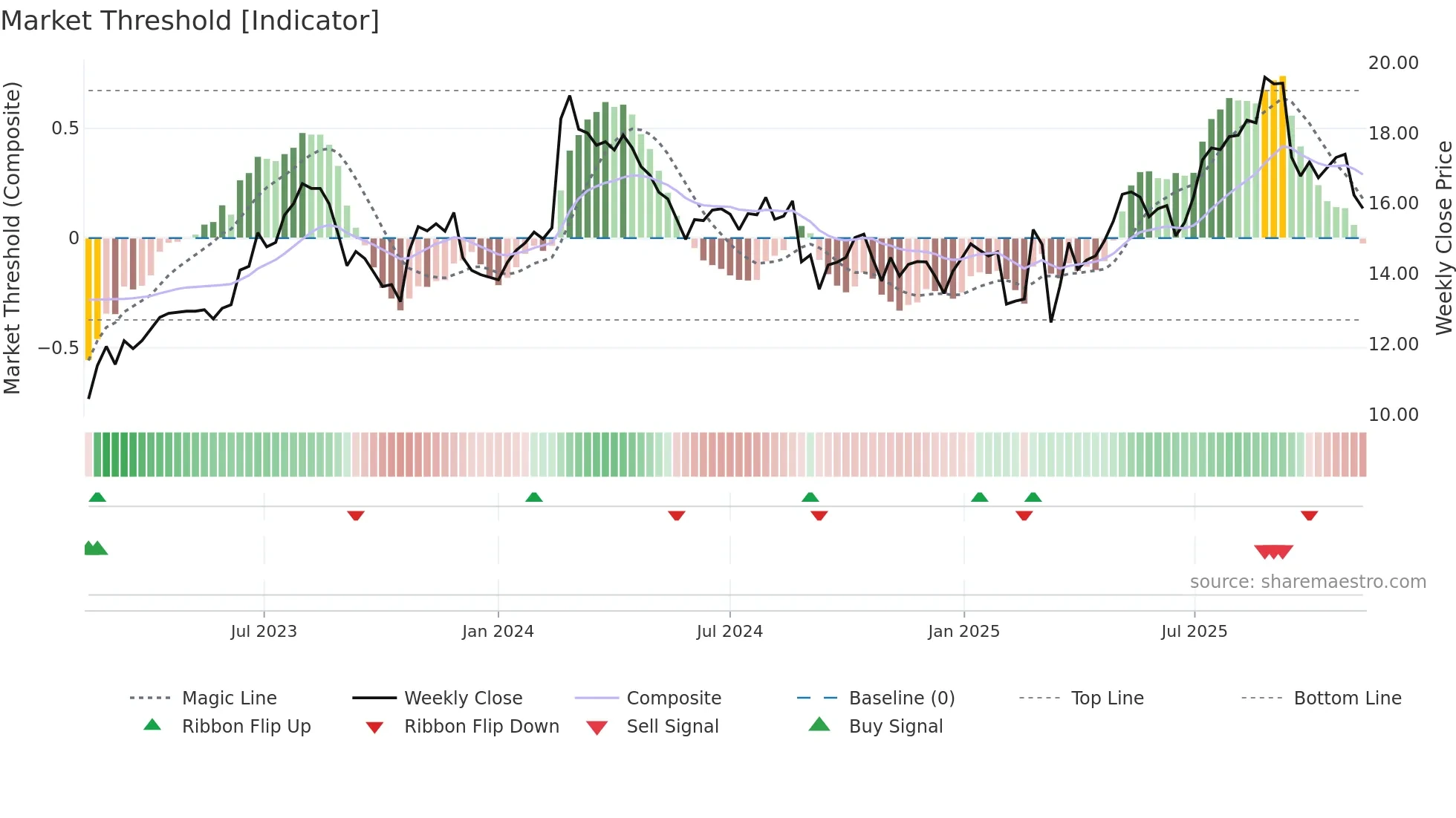 MMS weekly Market Threshold chart