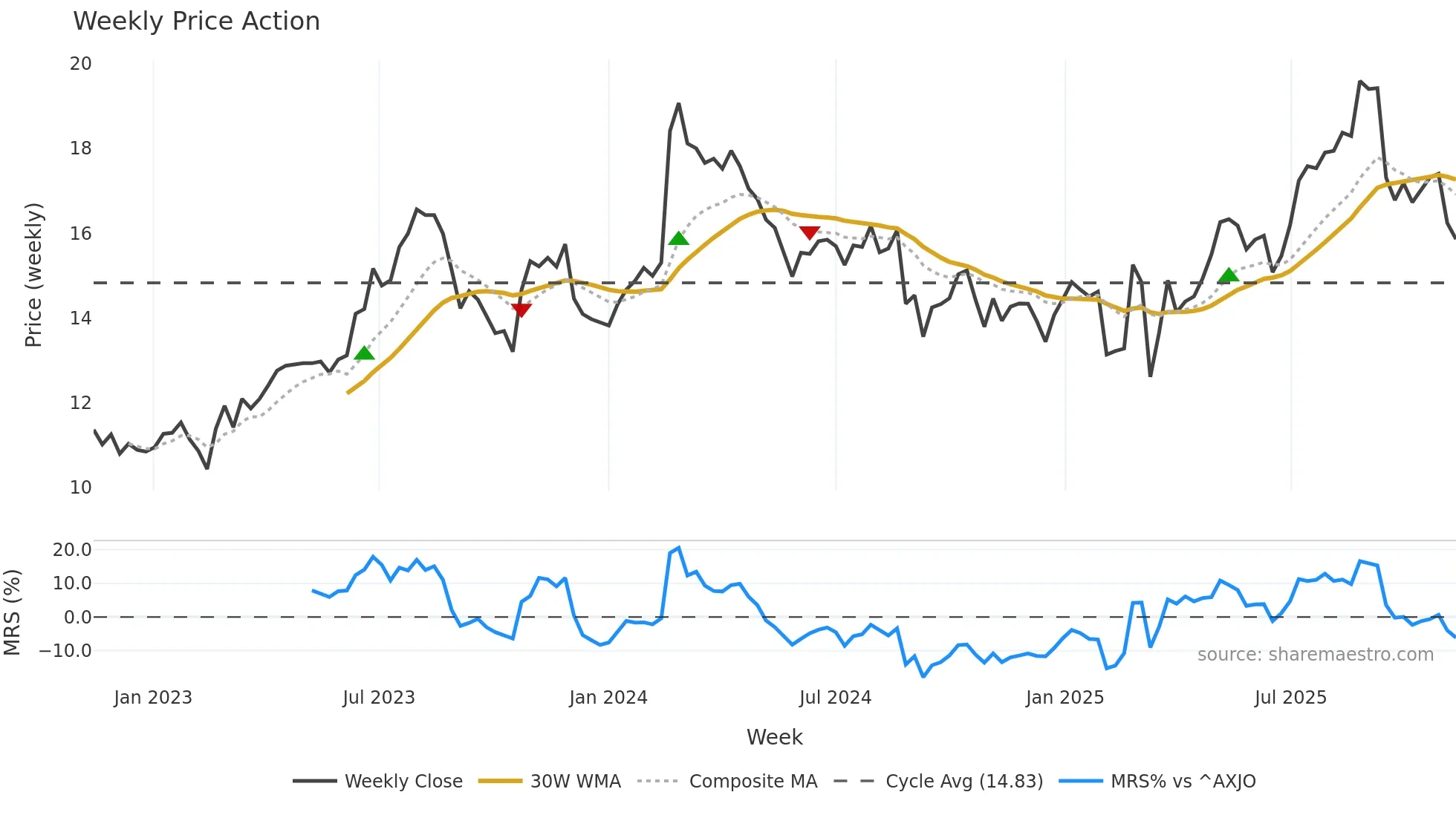 MMS weekly Price Action chart, closing 2025-11-10