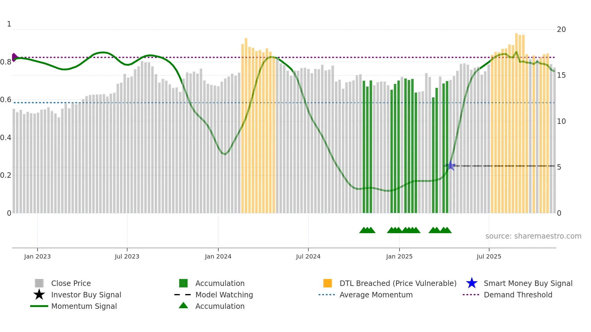 MMS weekly Smart Money chart