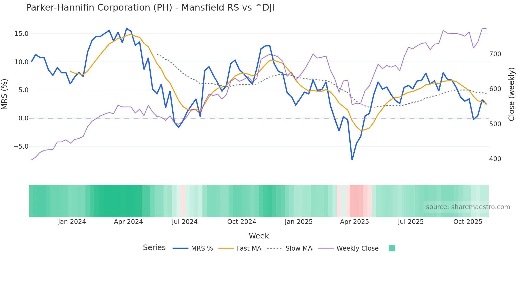 PH Mansfield Relative Strength chart