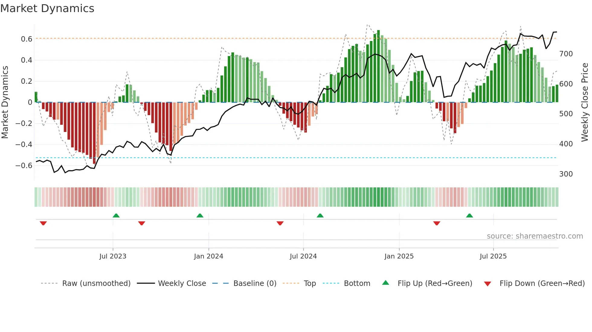 PH weekly Market Dynamics chart