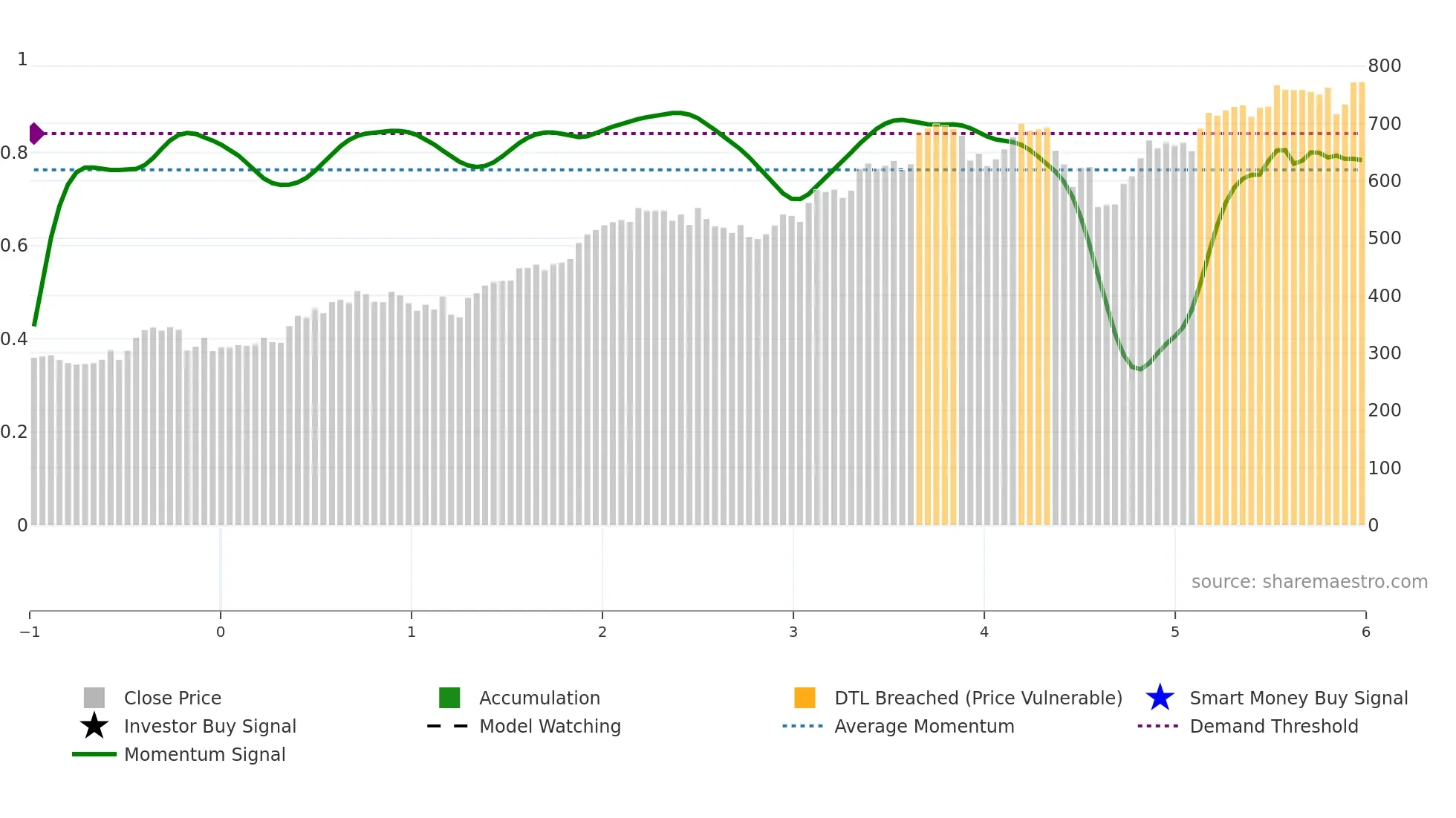 PH weekly Smart Money chart