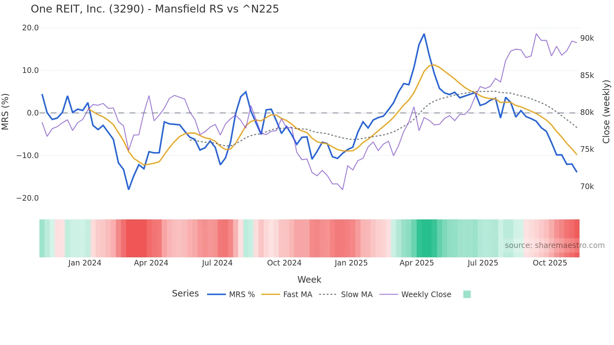 3290 Mansfield Relative Strength chart