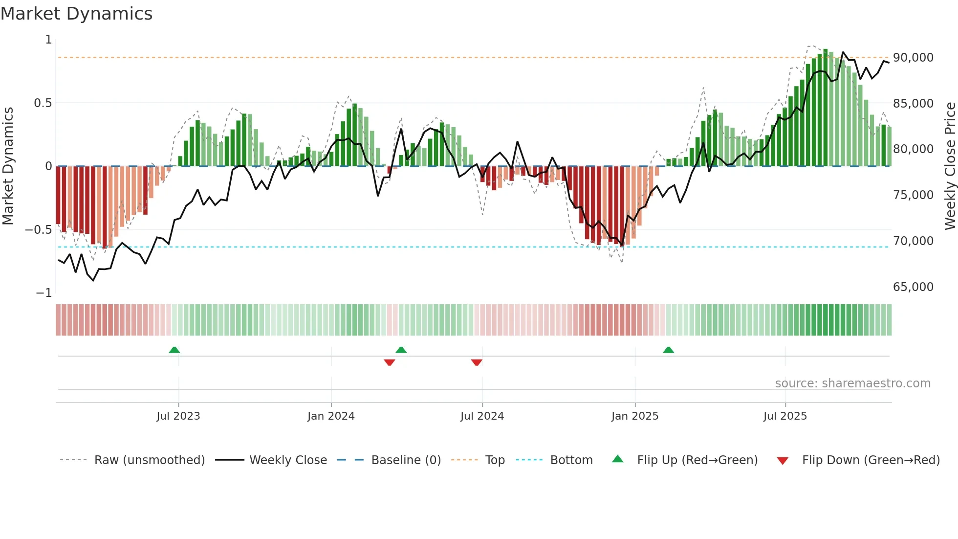 3290 weekly Market Dynamics chart