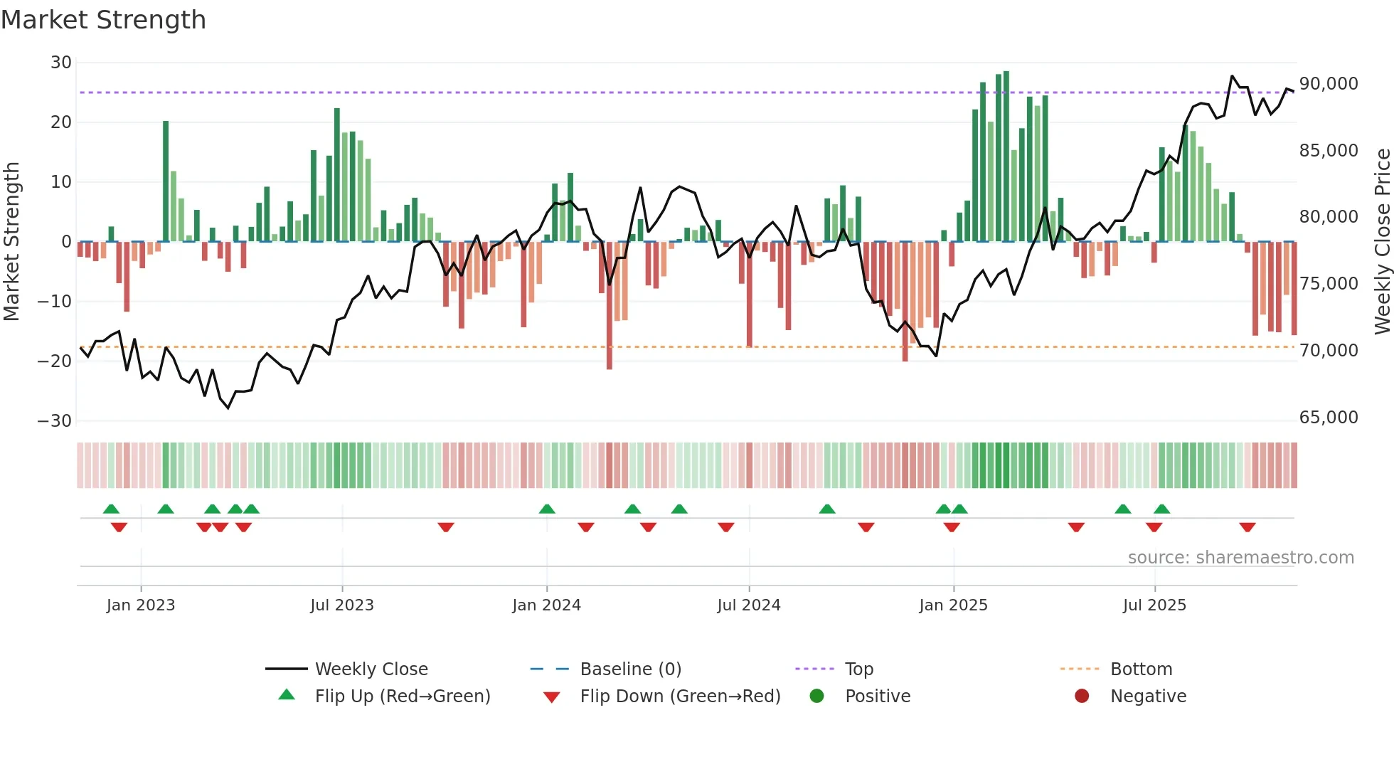 3290 weekly Market Strength chart