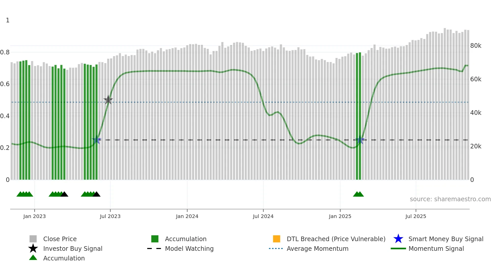 3290 weekly Smart Money chart