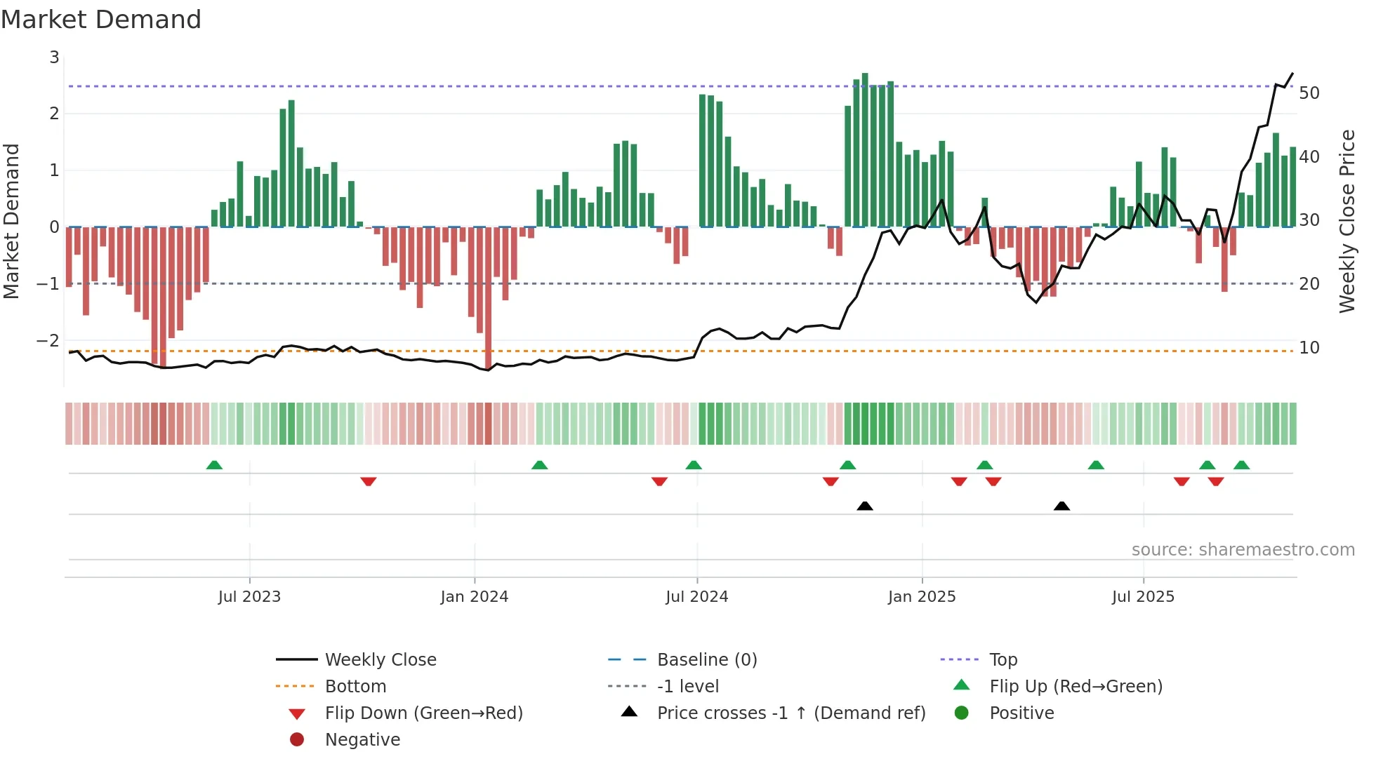 SEI weekly Market Demand chart