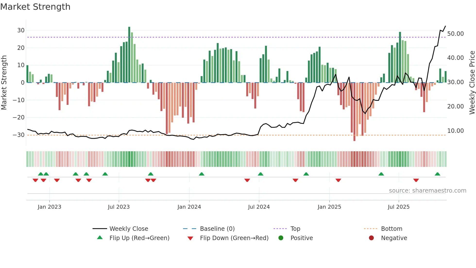 SEI weekly Market Strength chart