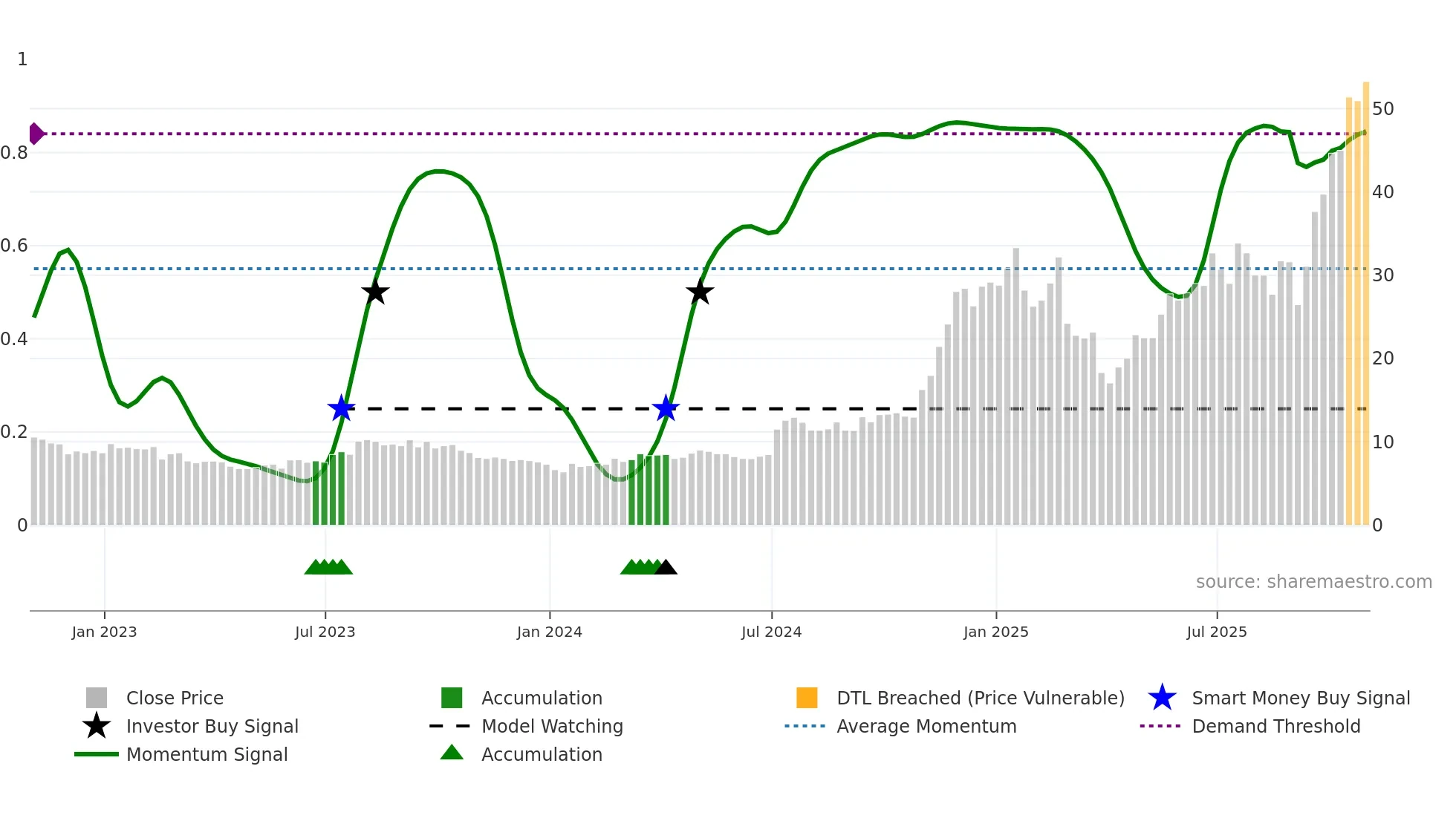 SEI weekly Smart Money chart
