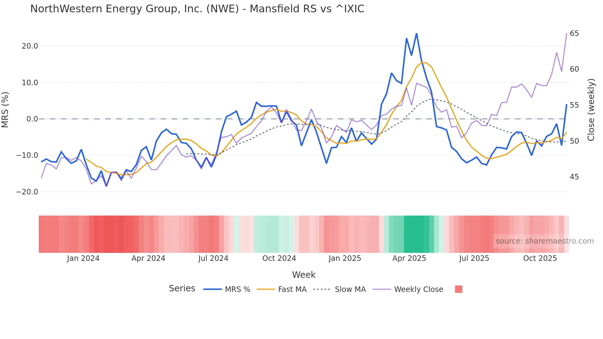 NWE Mansfield Relative Strength chart